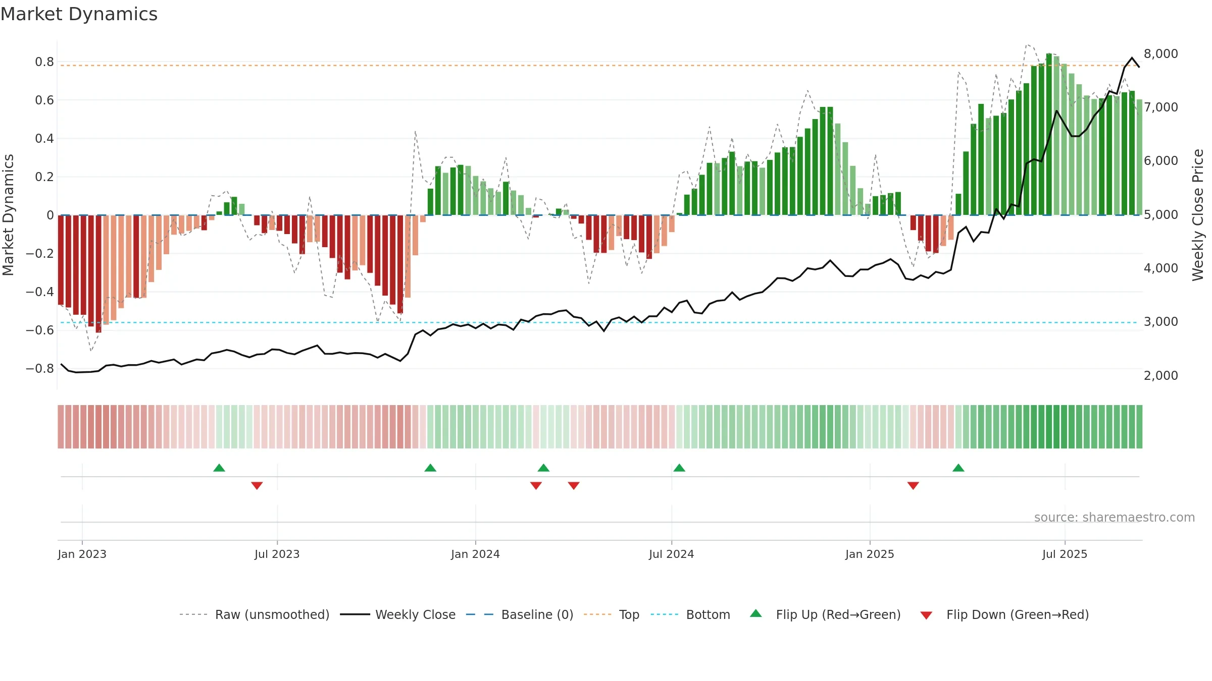4626 weekly Market Dynamics chart, closing 2025-09-08.