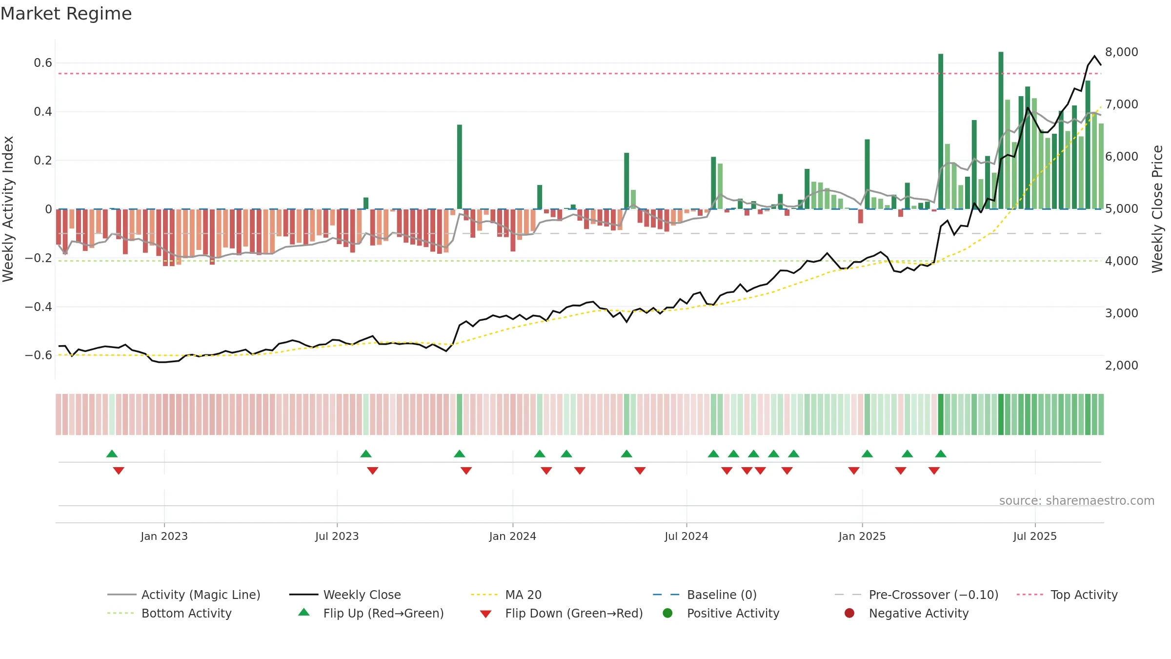 4626 weekly Market Snapshot chart, closing 2025-09-08.