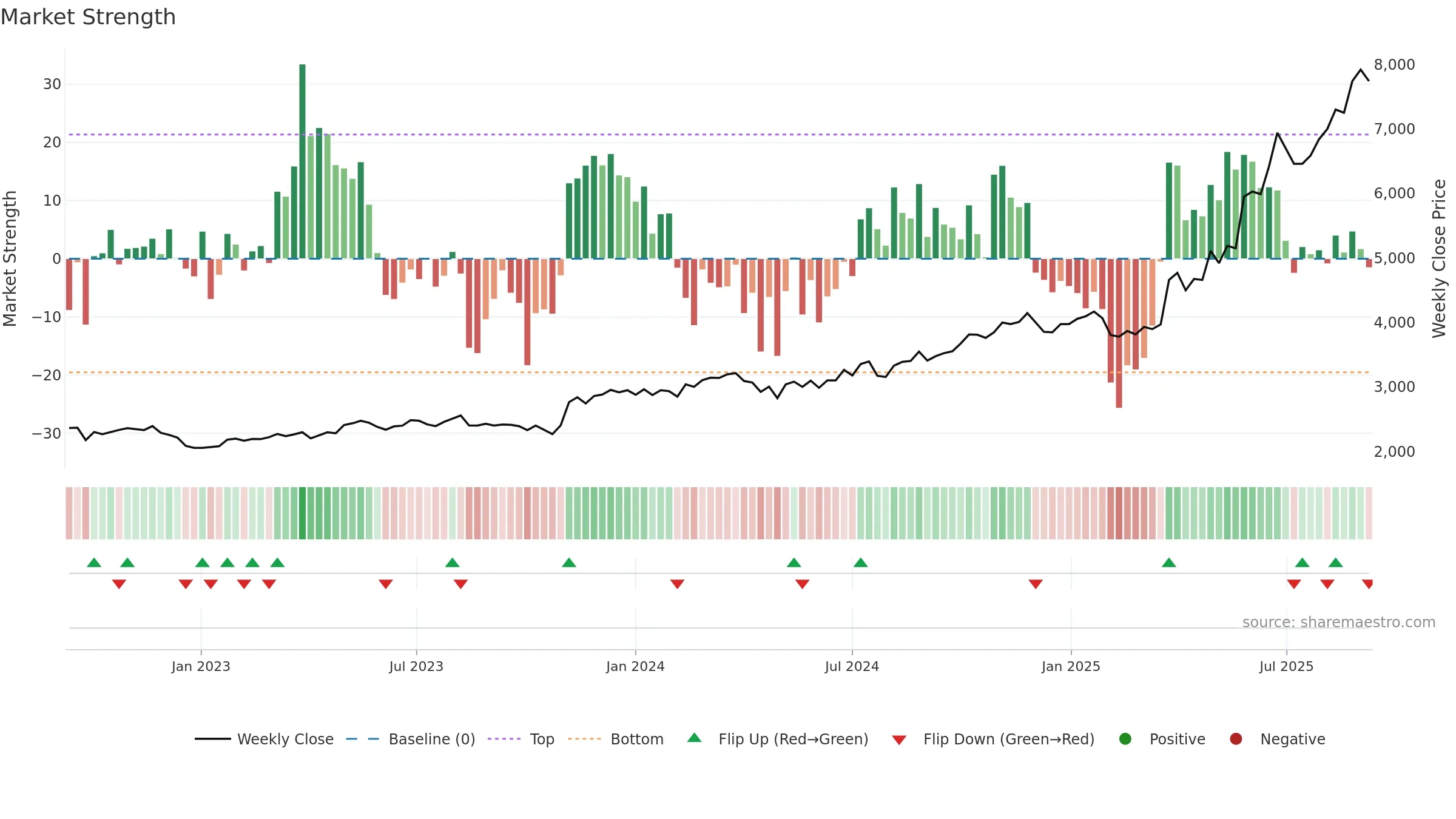 4626 weekly Market Strength chart, closing 2025-09-08.