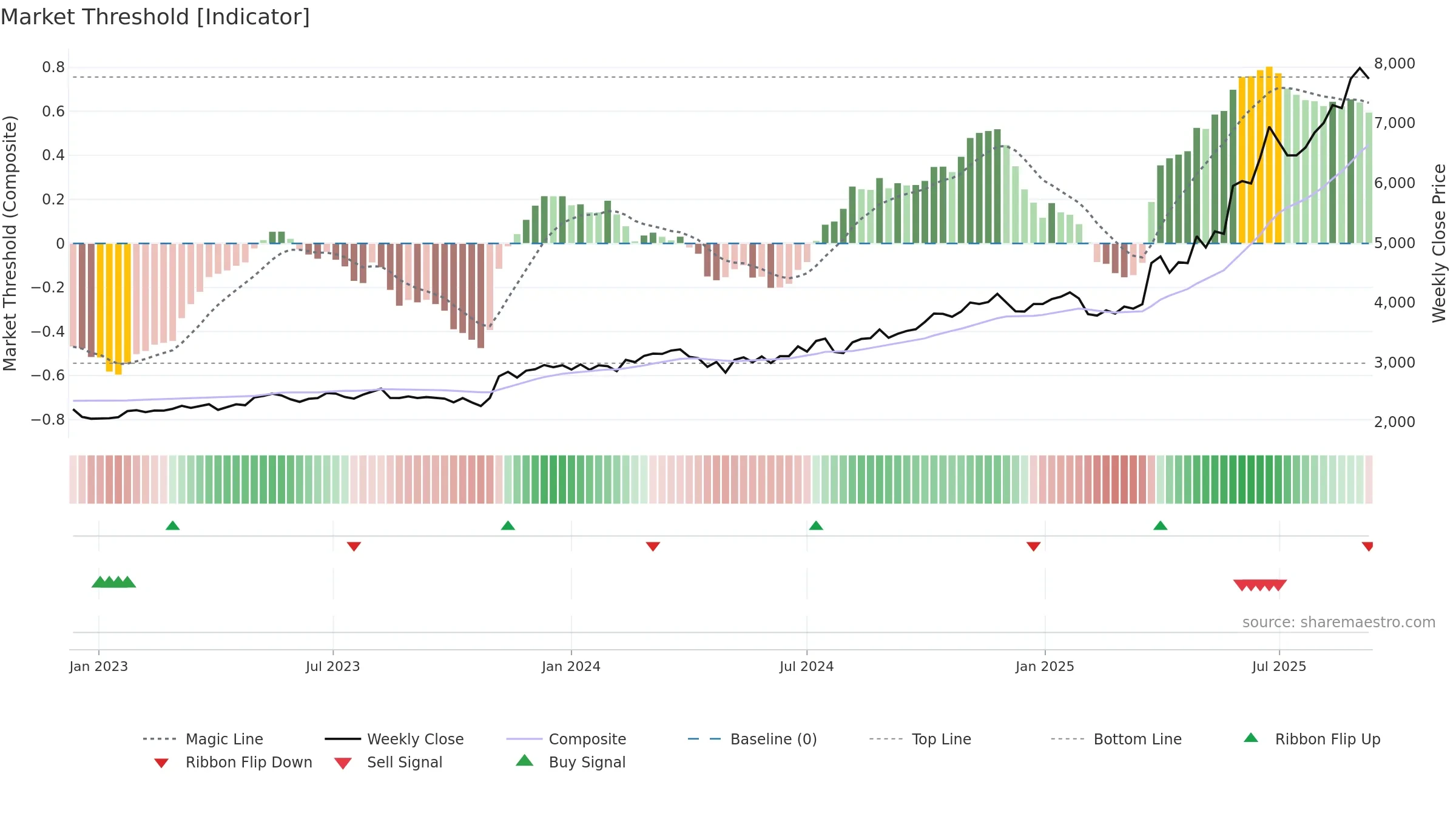 4626 weekly Market Threshold chart, closing 2025-09-08.