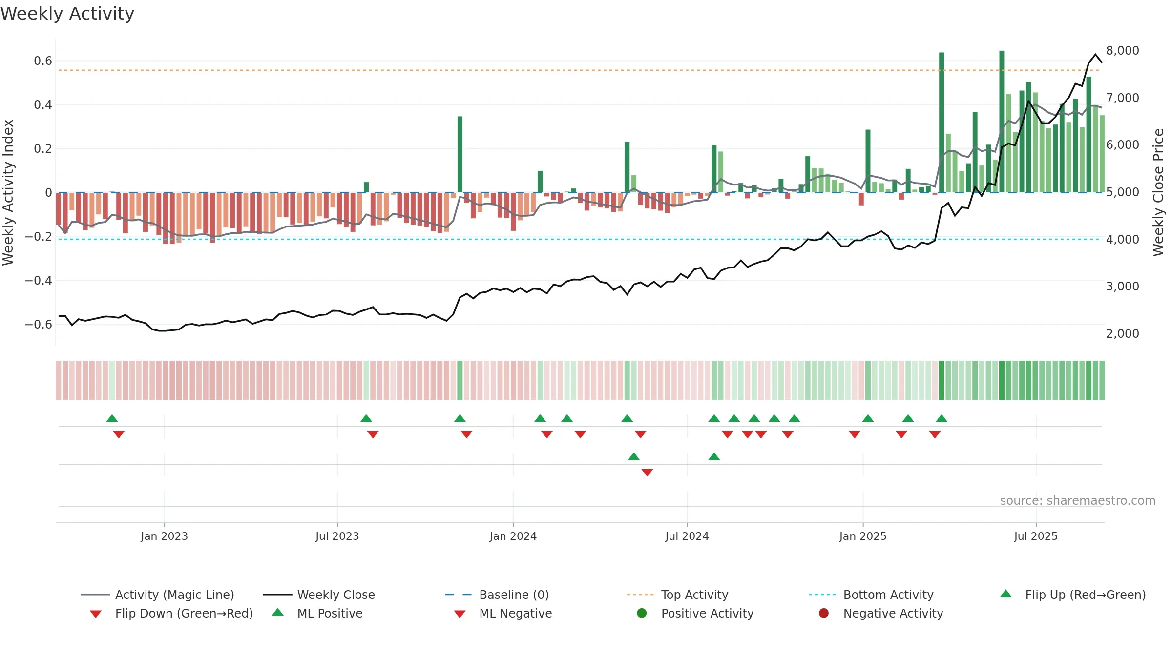 4626 weekly Activity chart, closing 2025-09-08.