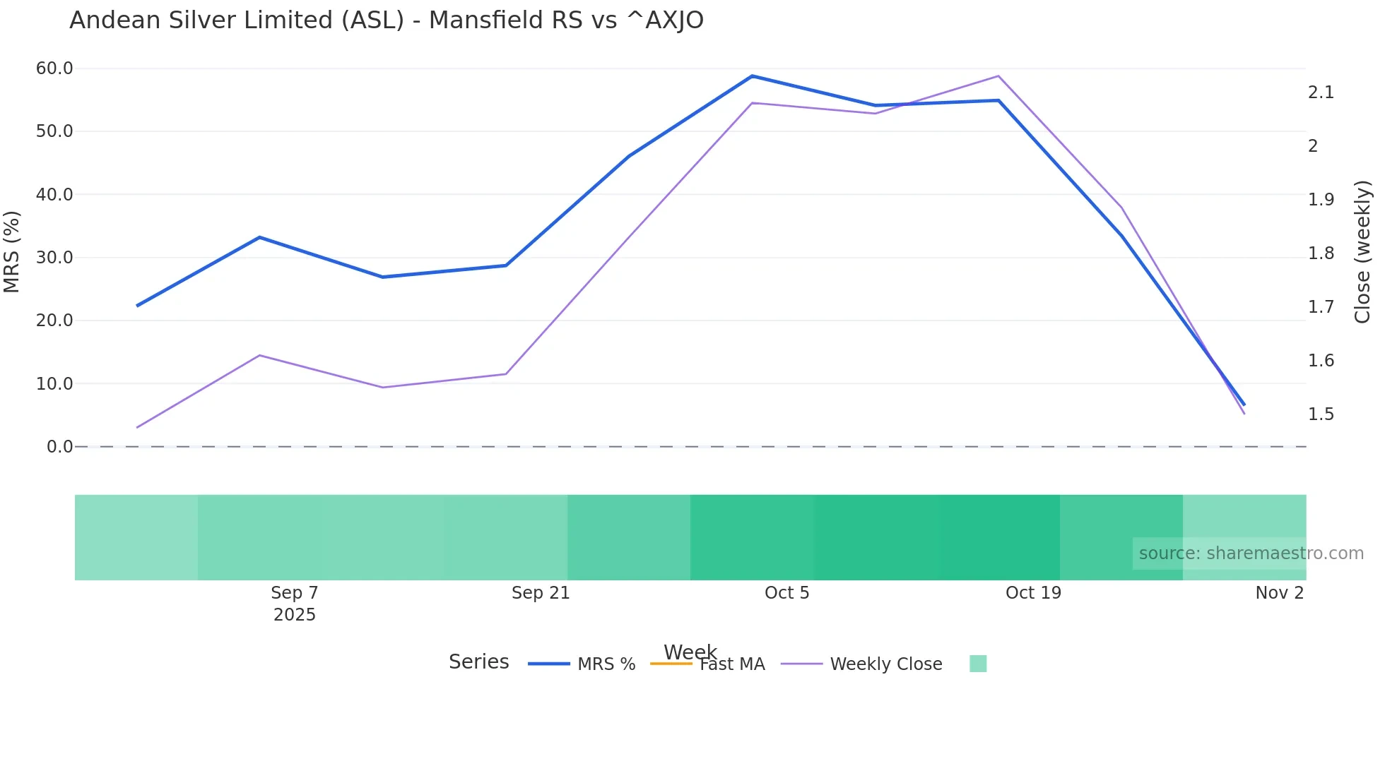 ASL Mansfield Relative Strength chart