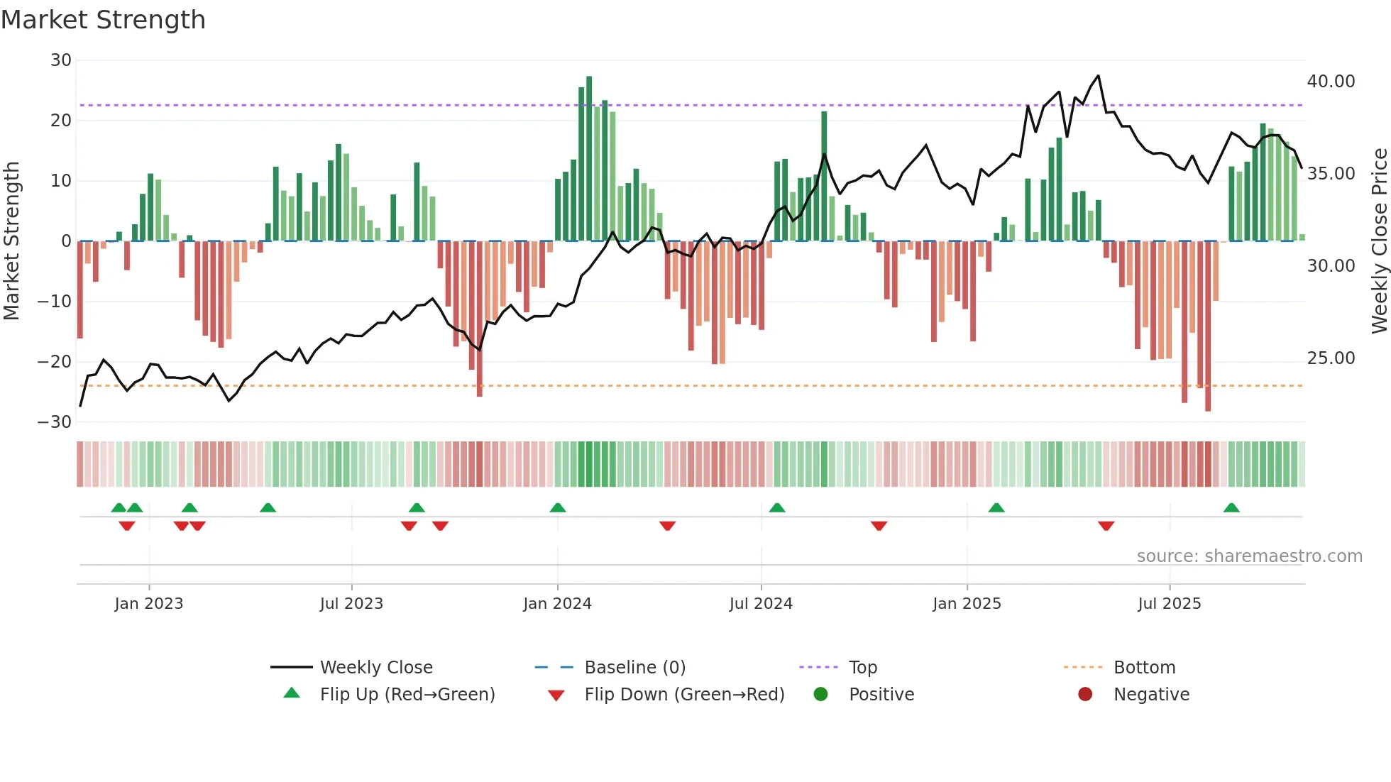 BRK weekly Market Strength chart