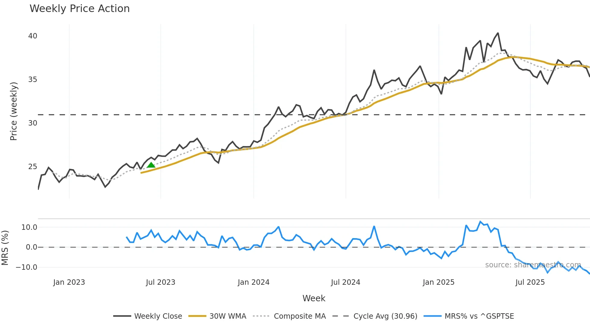 BRK weekly Price Action chart, closing 2025-10-27
