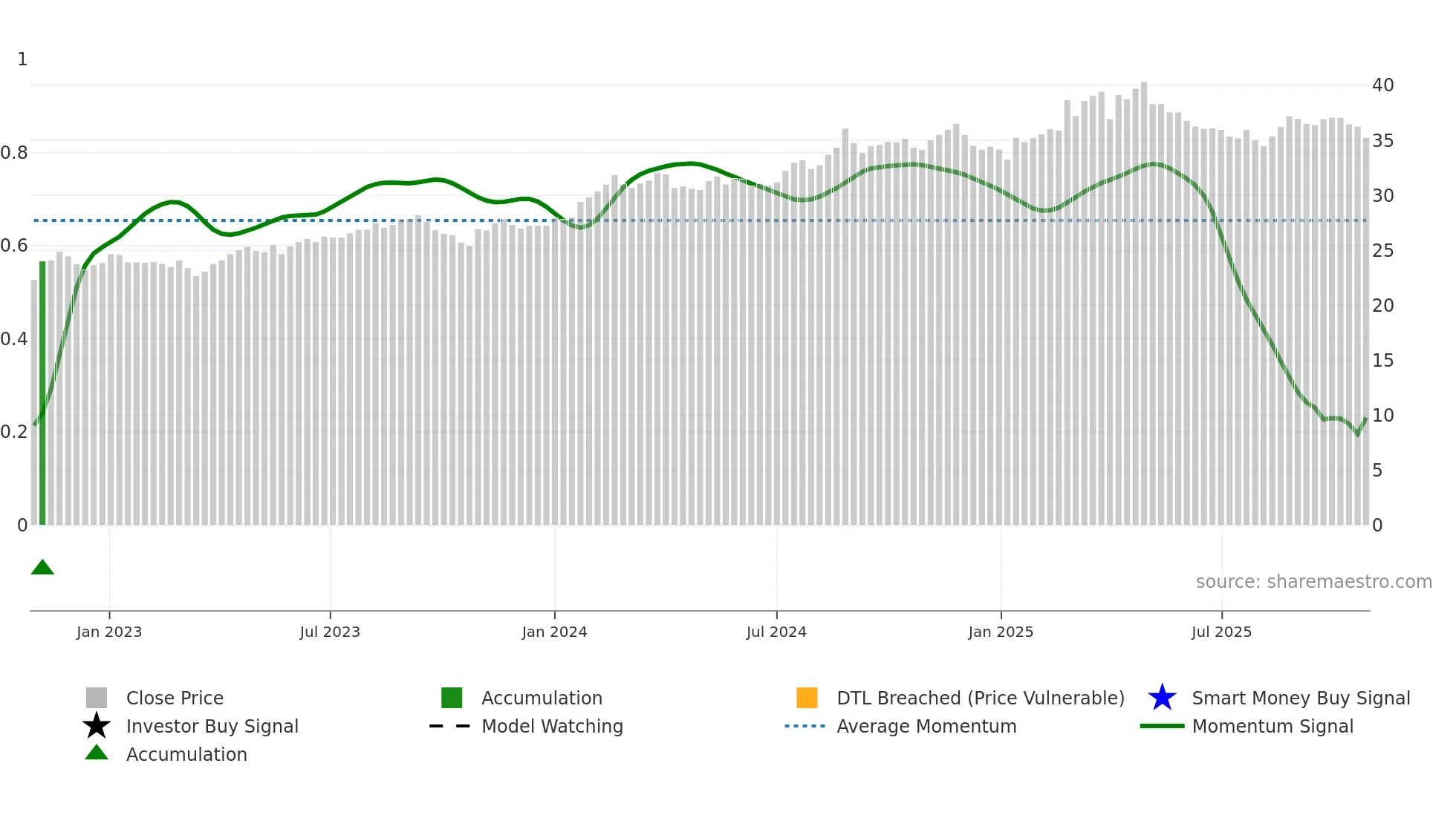 BRK weekly Smart Money chart