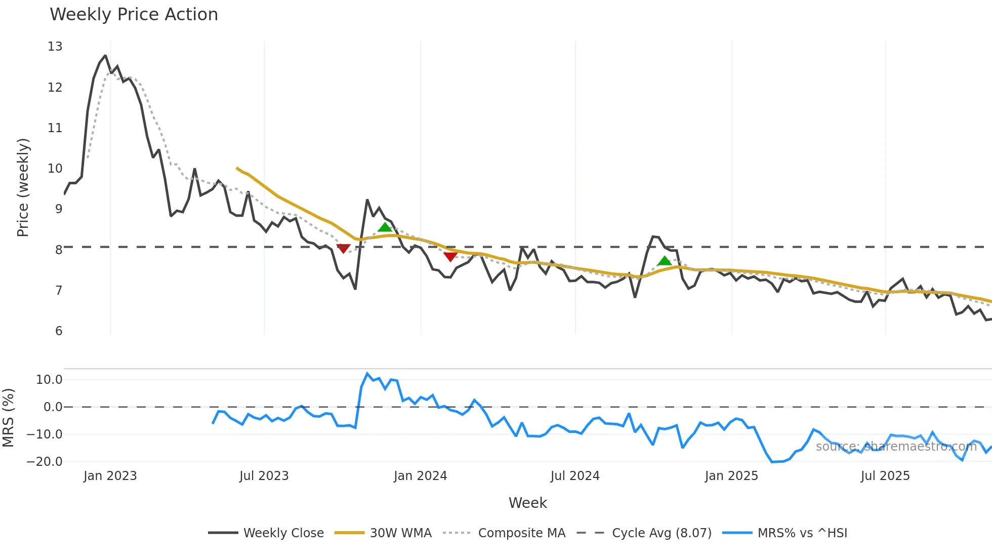 0341 weekly Price Action chart, closing 2025-11-03