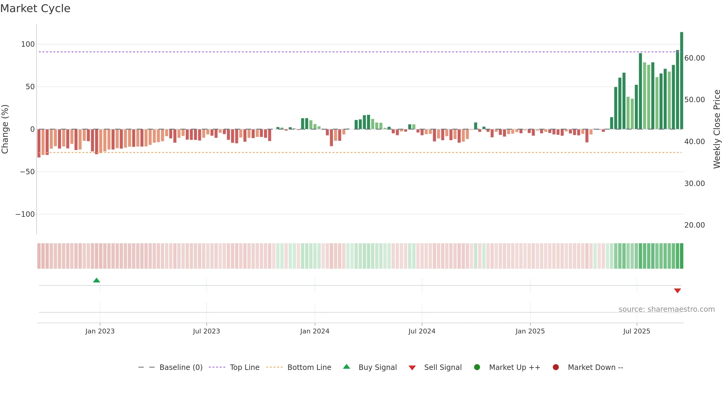 688799 weekly Market Cycle chart, closing 2025-09-15.
