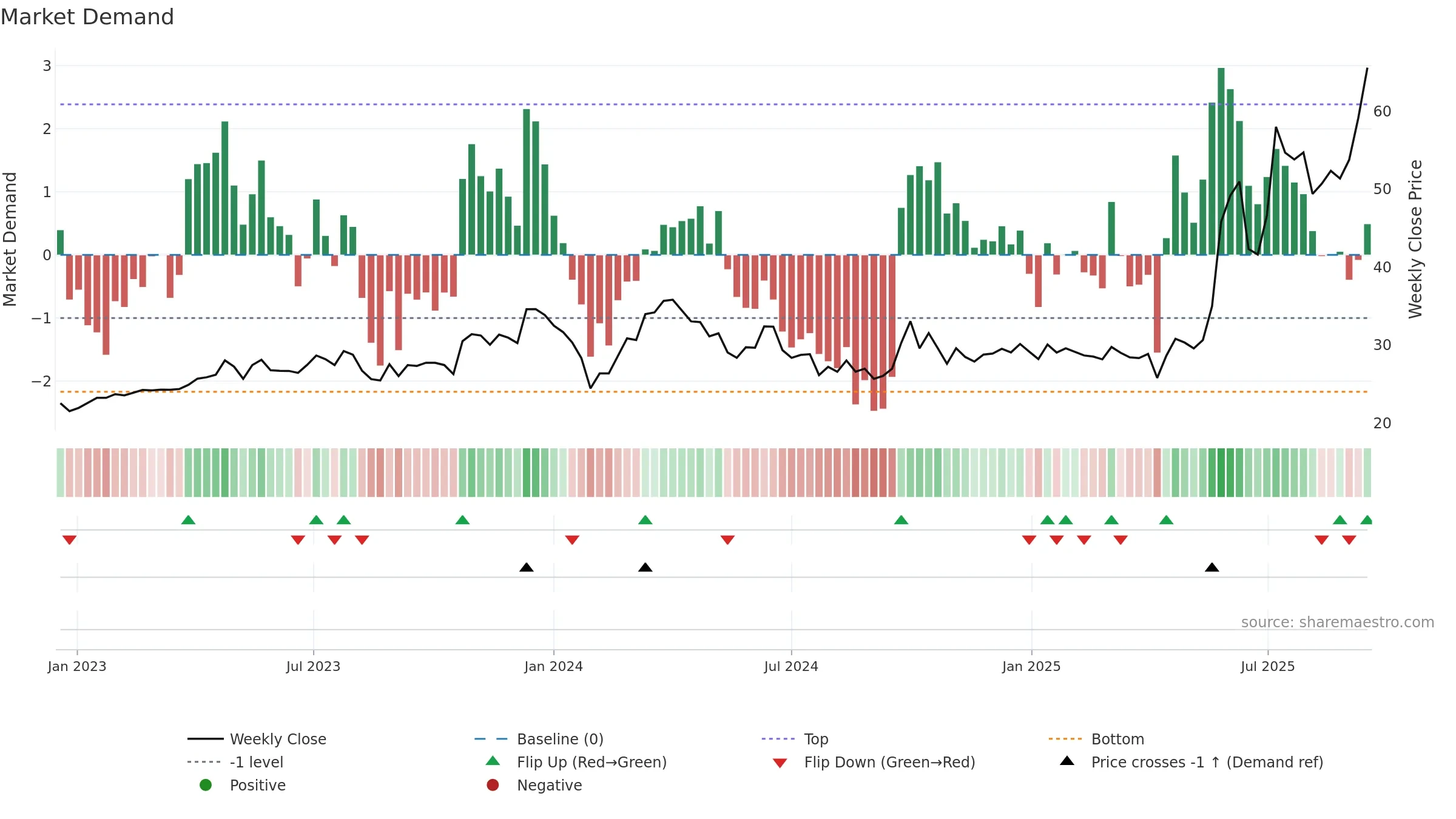 688799 weekly Market Demand chart, closing 2025-09-15.