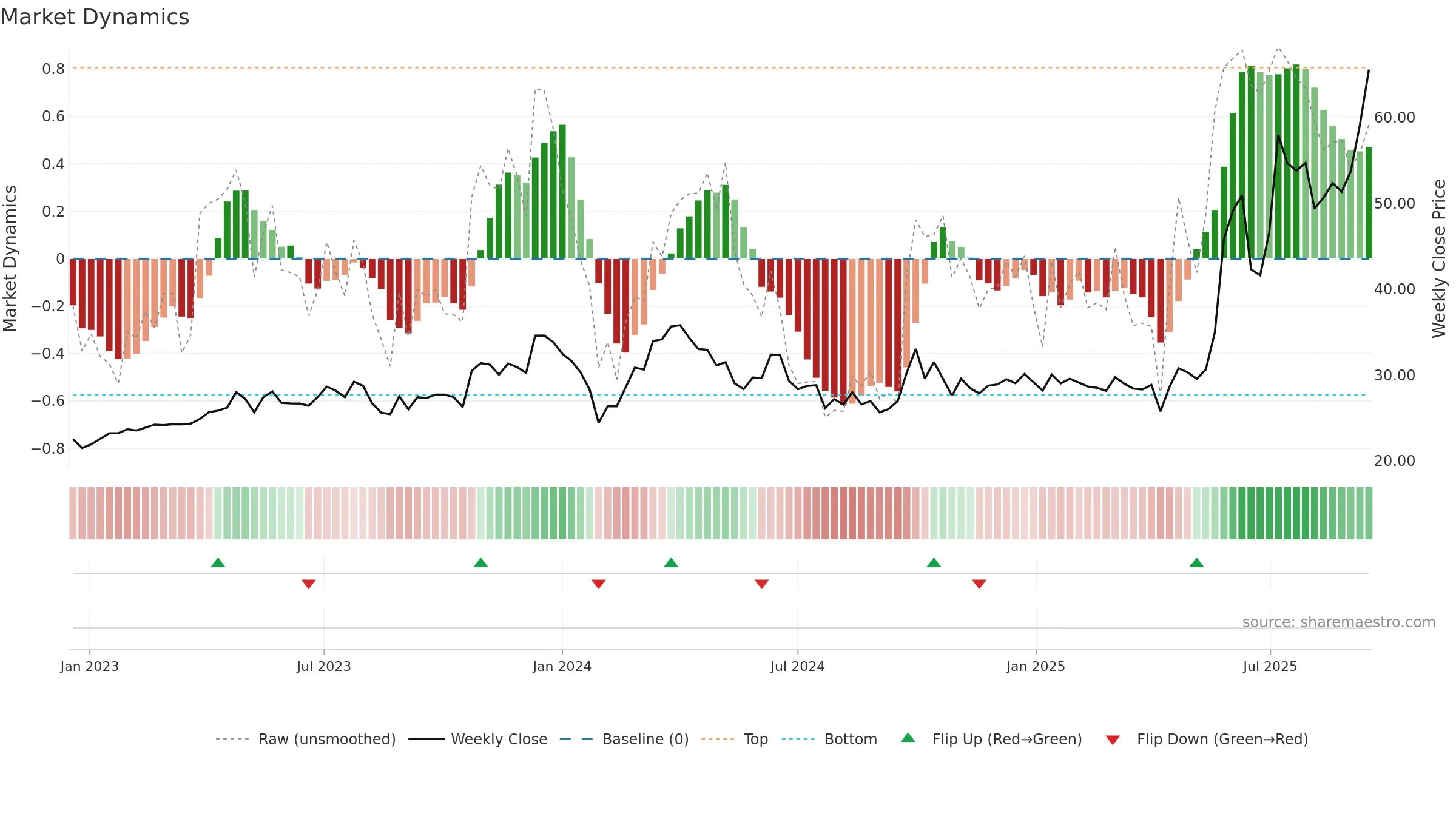 688799 weekly Market Dynamics chart, closing 2025-09-15.