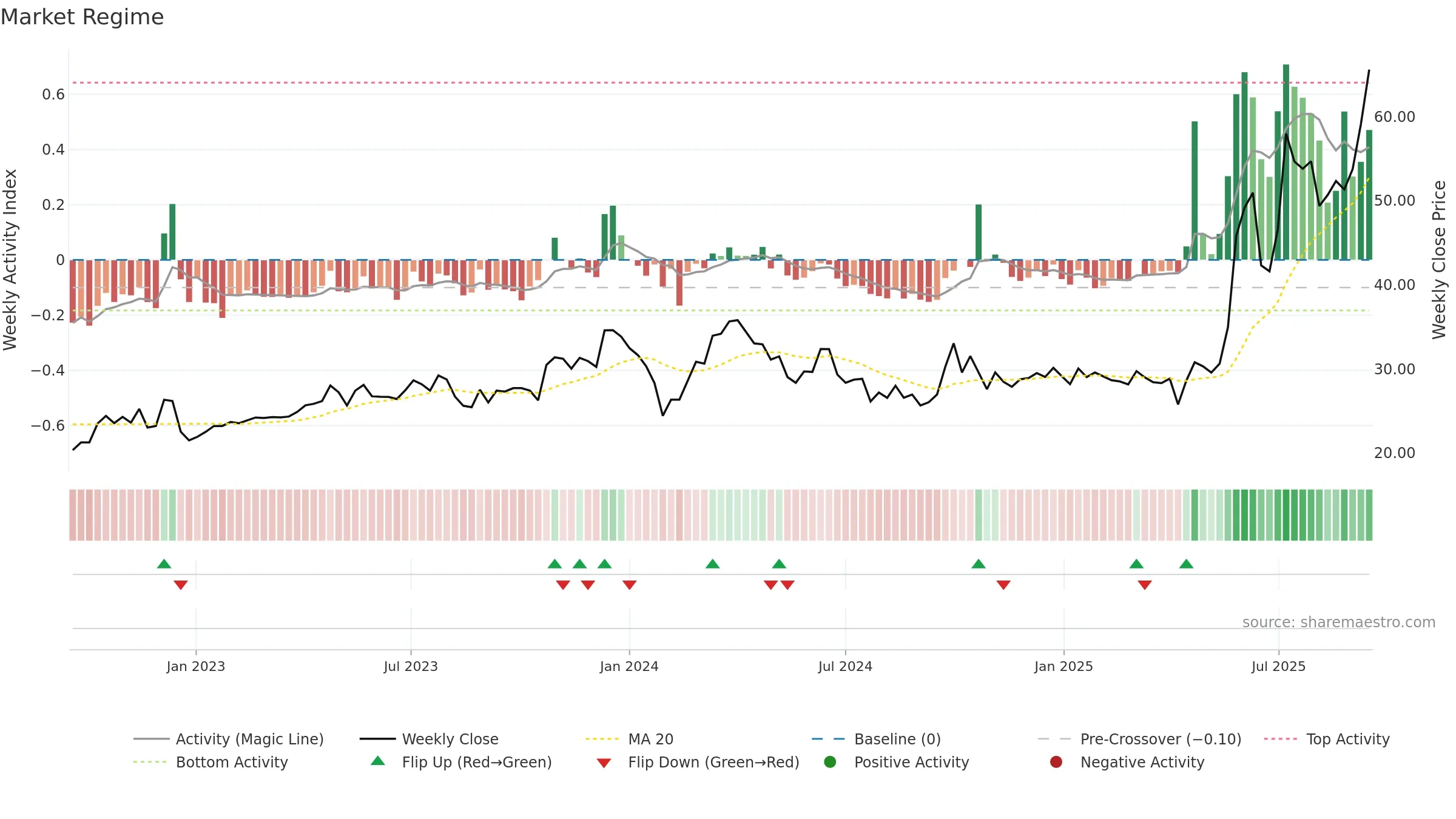 688799 weekly Market Snapshot chart, closing 2025-09-15.