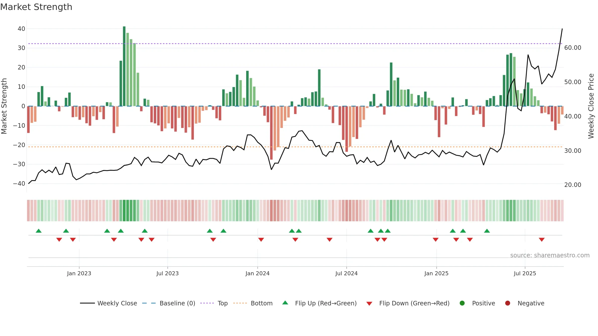 688799 weekly Market Strength chart, closing 2025-09-15.