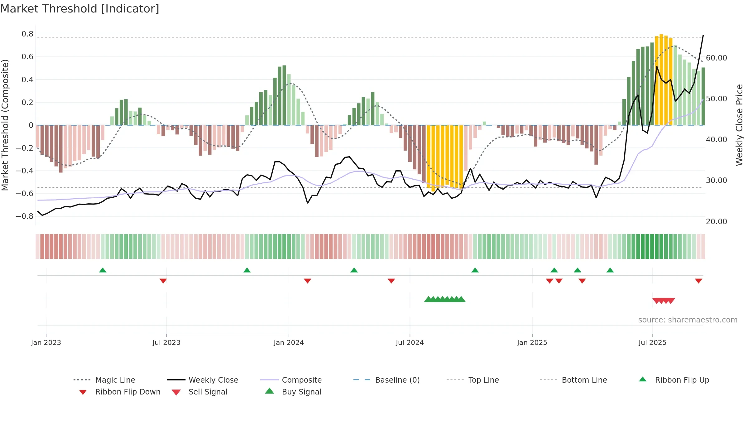 688799 weekly Market Threshold chart, closing 2025-09-15.