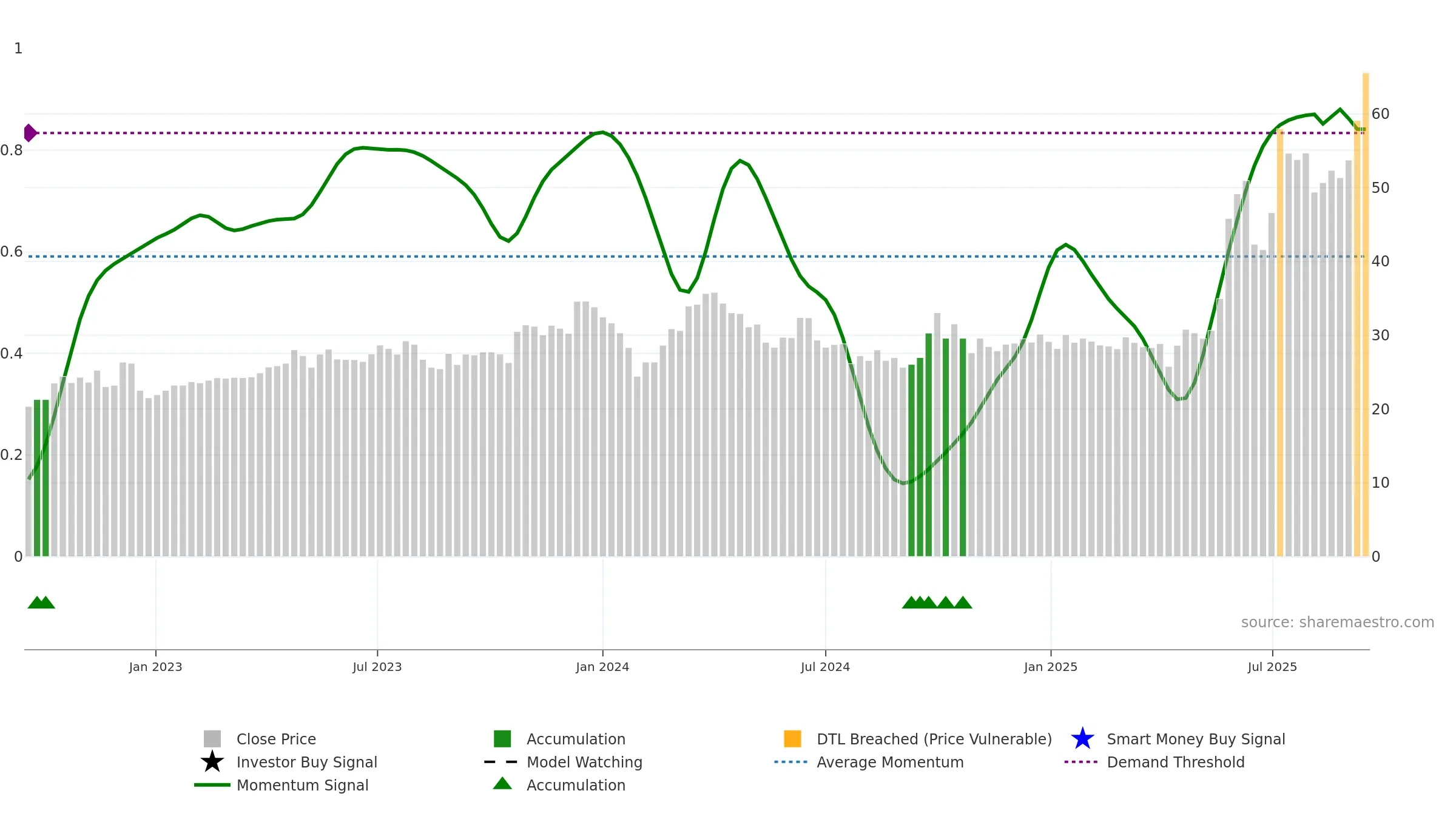 688799 weekly Smart Money chart, closing 2025-09-15.