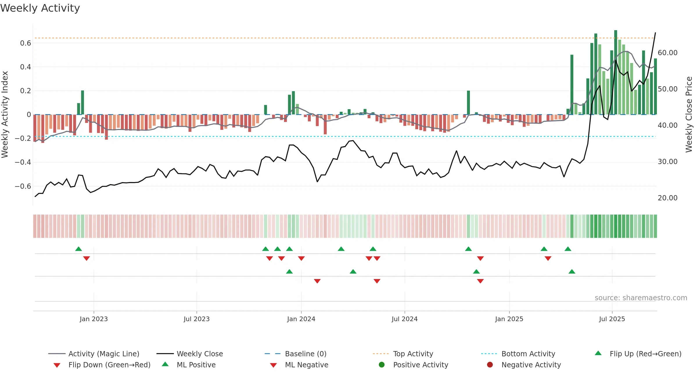 688799 weekly Activity chart, closing 2025-09-15.