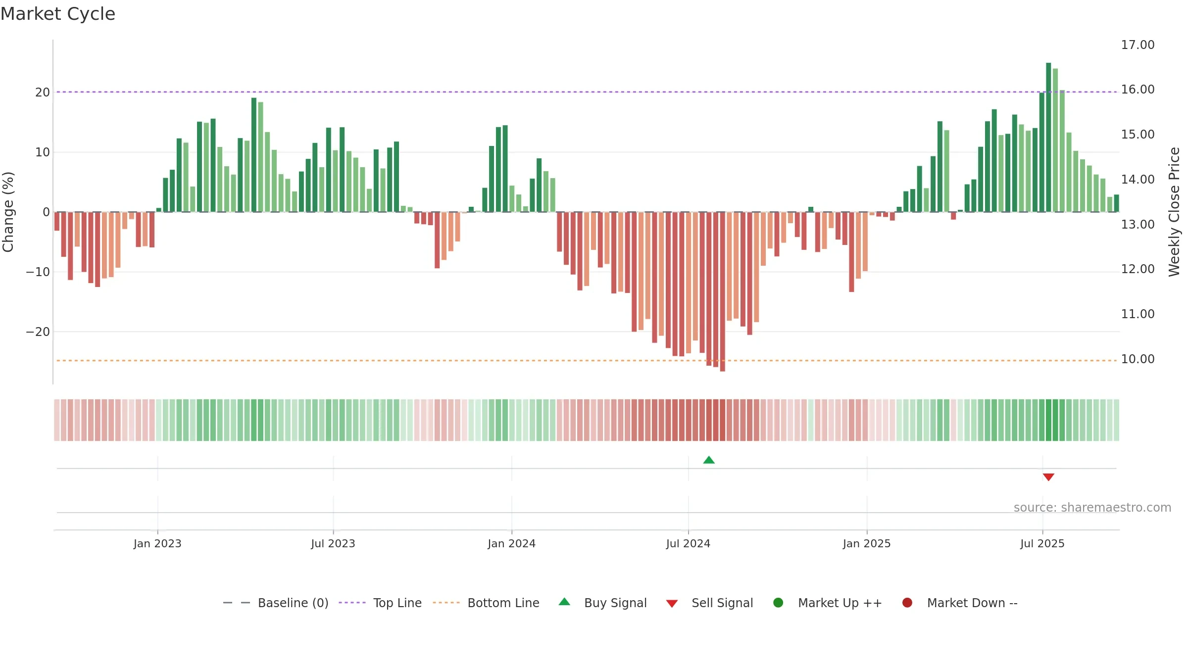 SGM weekly Market Cycle chart, closing 2025-09-15.