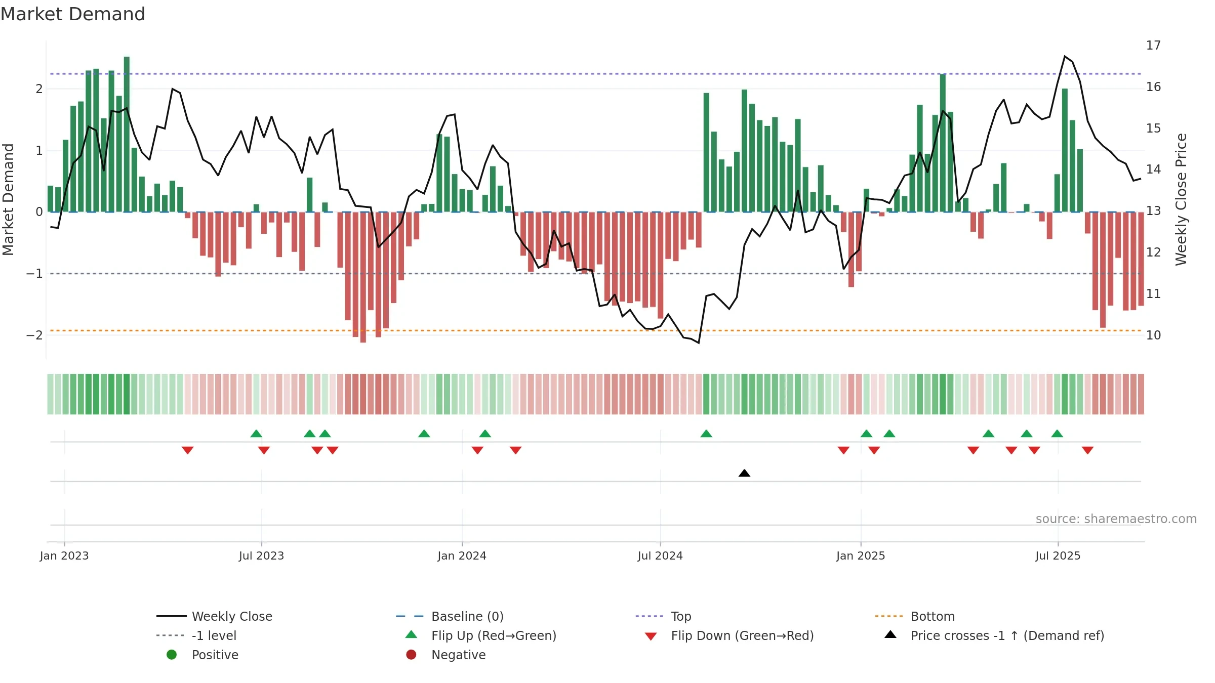SGM weekly Market Demand chart, closing 2025-09-15.