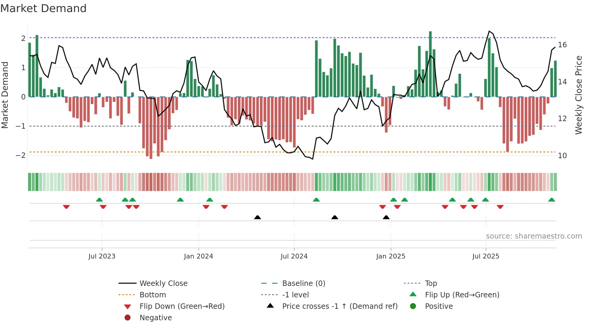 SGM weekly Market Demand chart