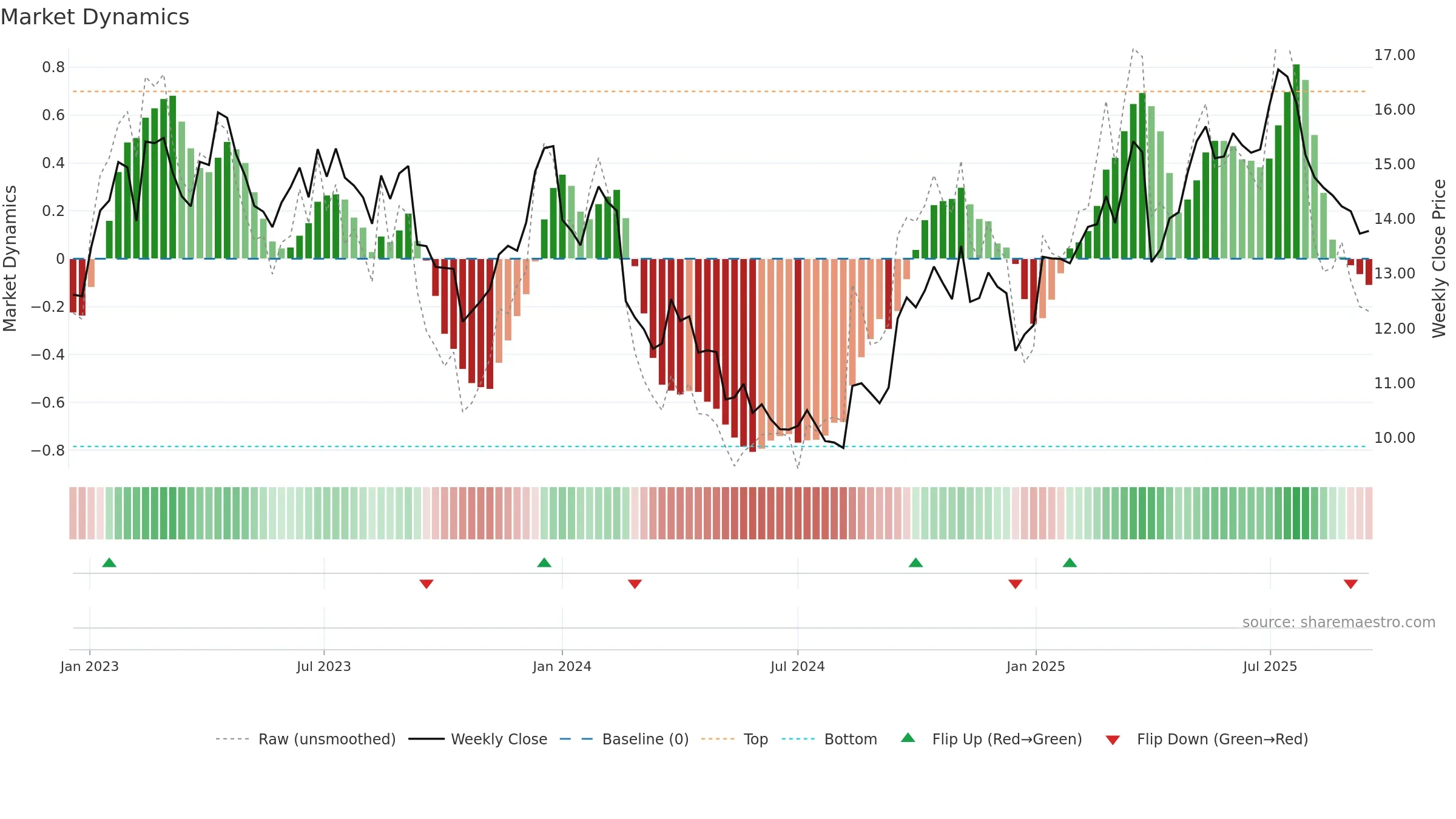 SGM weekly Market Dynamics chart, closing 2025-09-15.