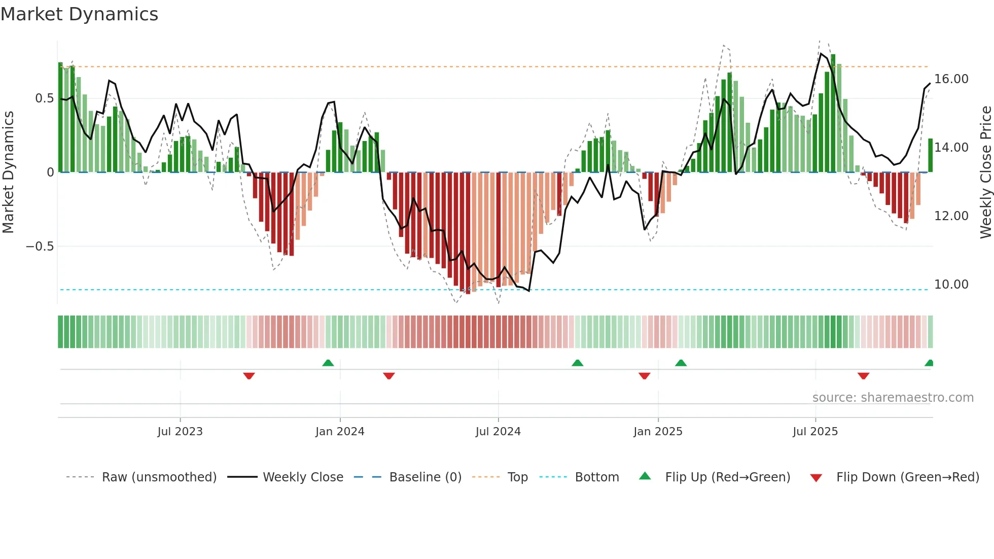 SGM weekly Market Dynamics chart