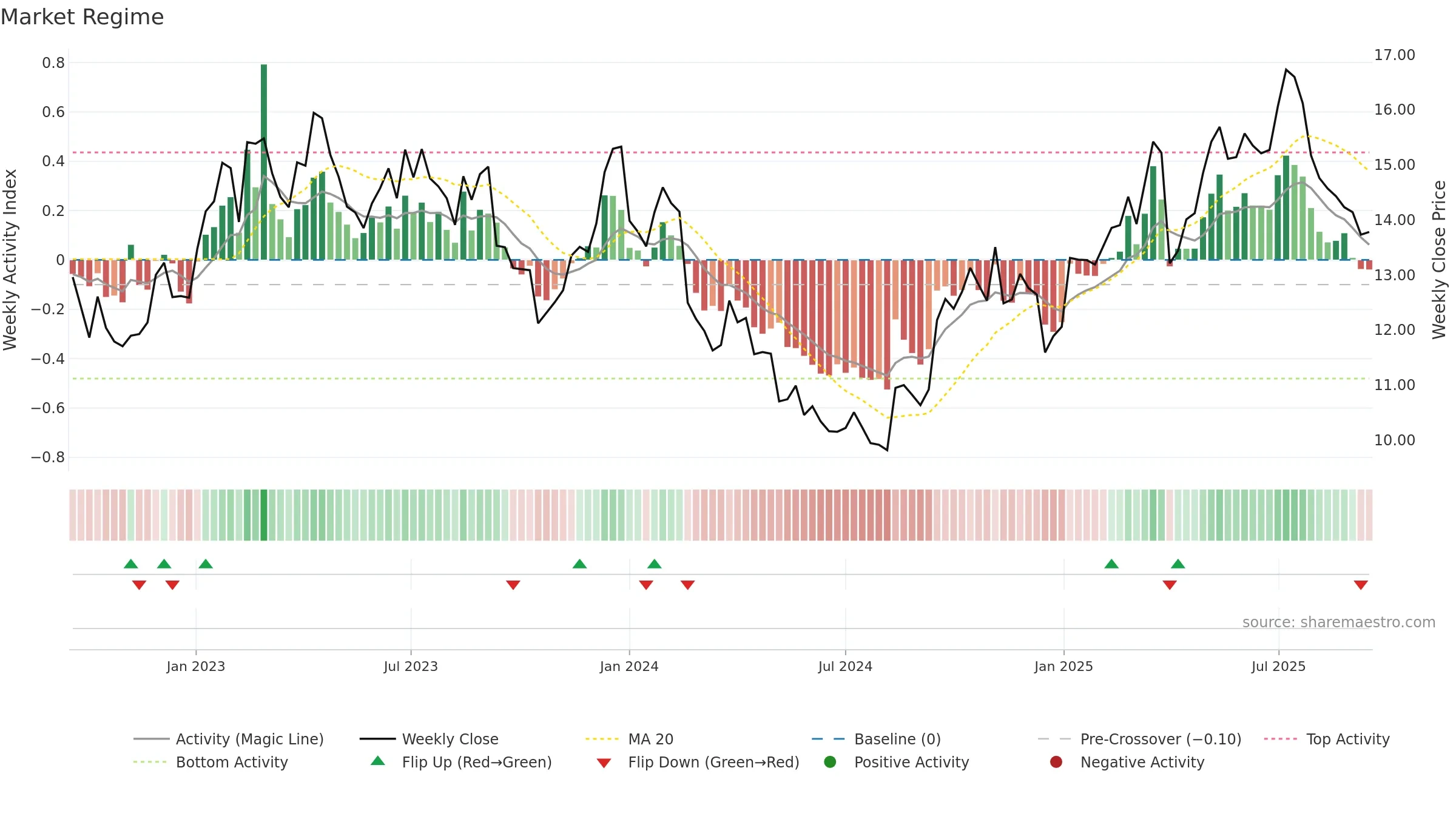 SGM weekly Market Snapshot chart, closing 2025-09-15.