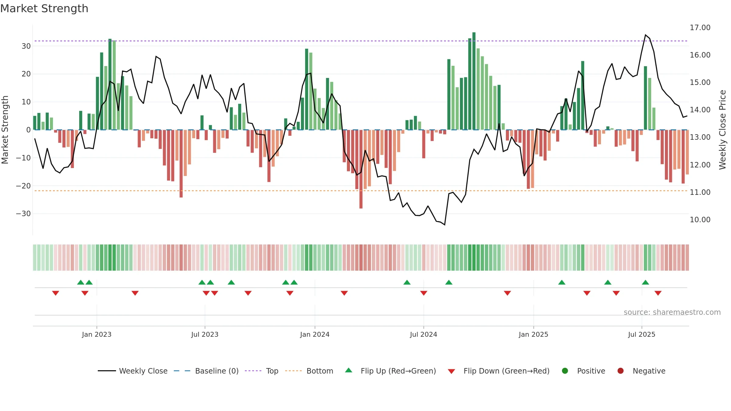 SGM weekly Market Strength chart, closing 2025-09-15.