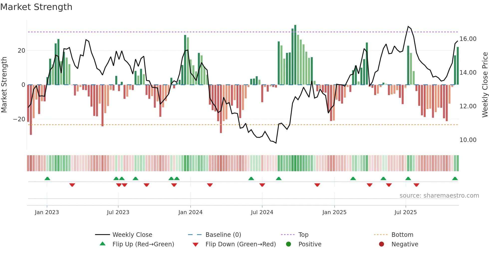 SGM weekly Market Strength chart