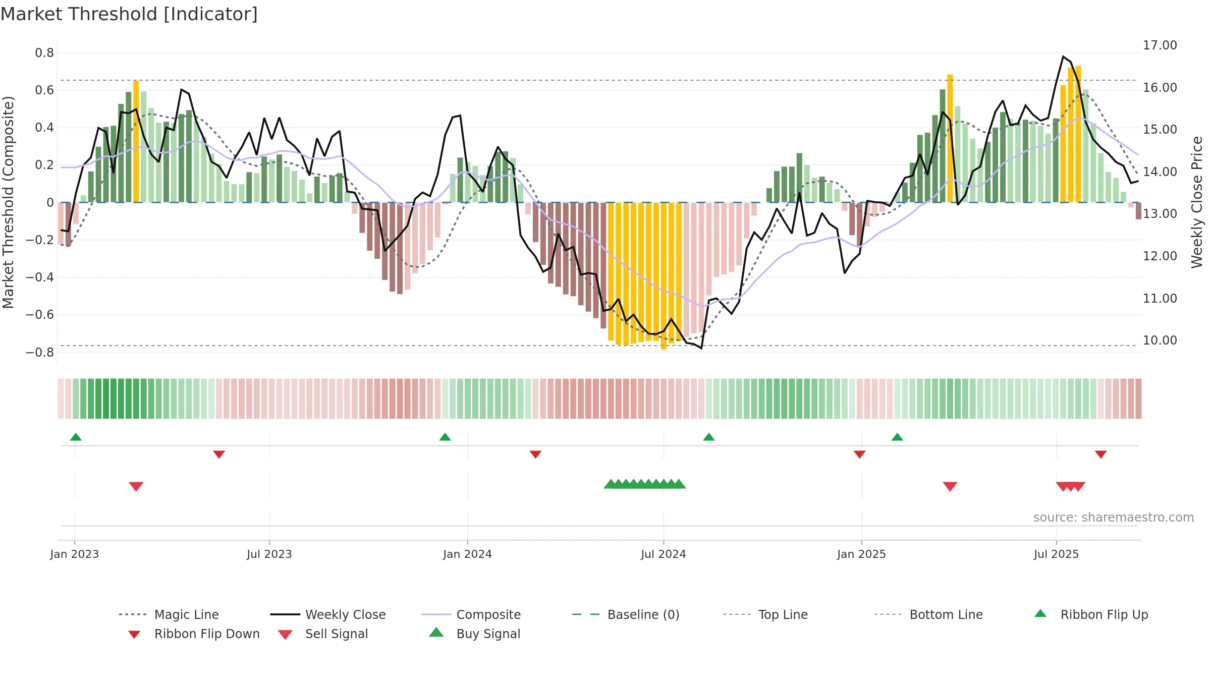 SGM weekly Market Threshold chart, closing 2025-09-15.