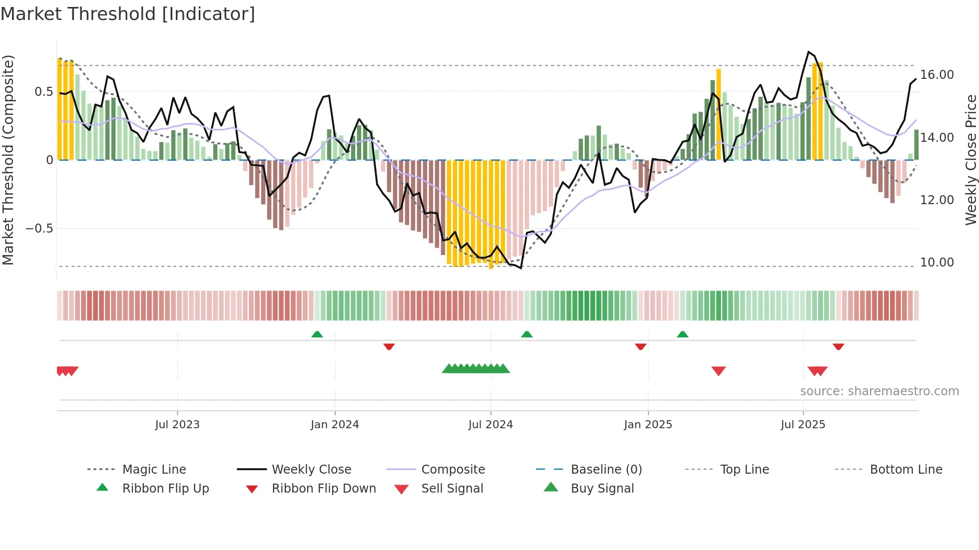 SGM weekly Market Threshold chart
