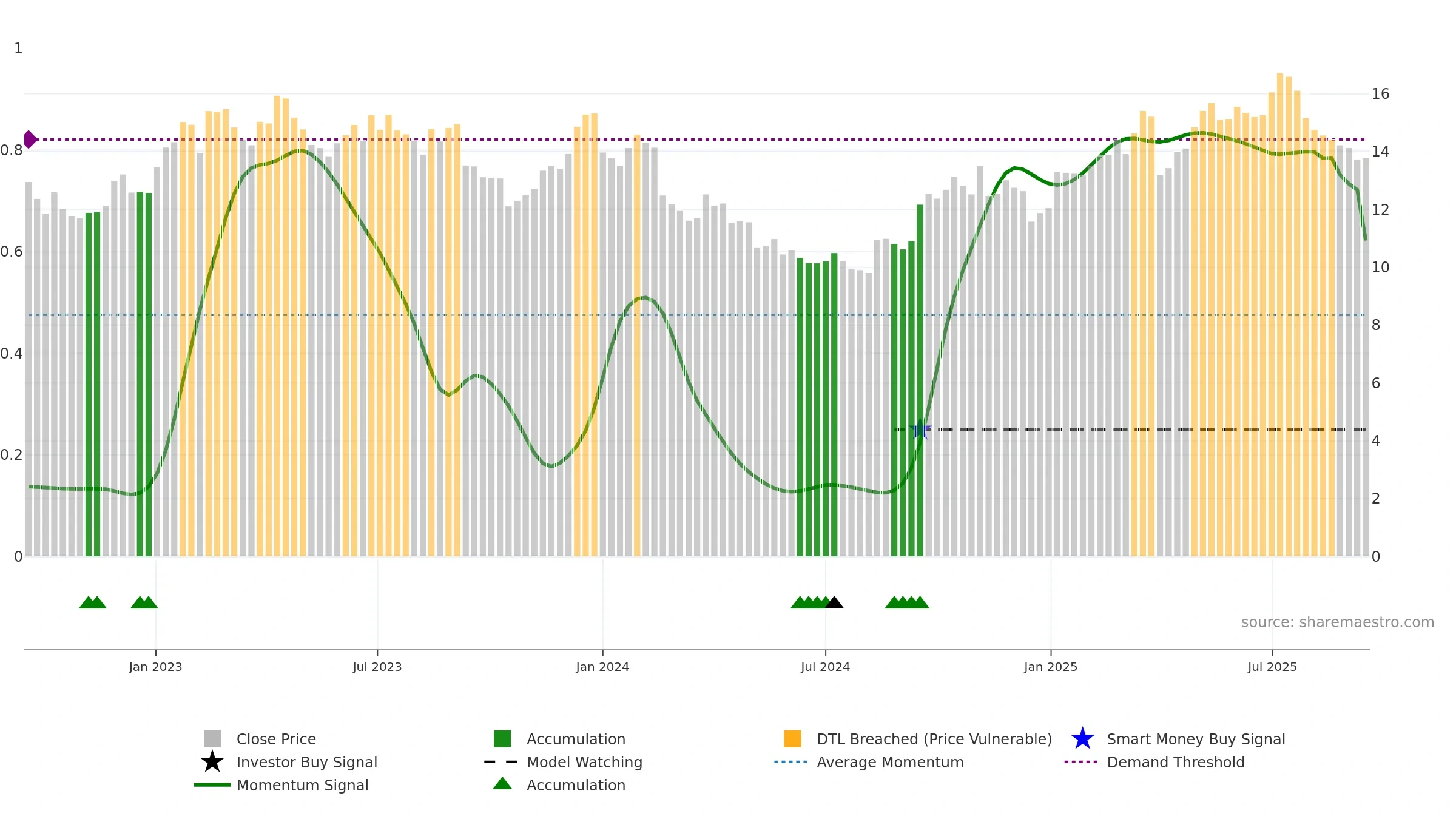 SGM weekly Smart Money chart, closing 2025-09-15.