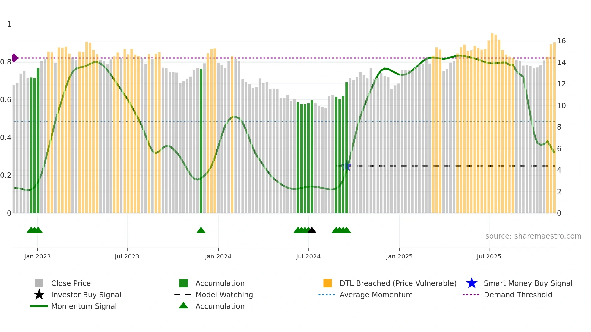 SGM weekly Smart Money chart