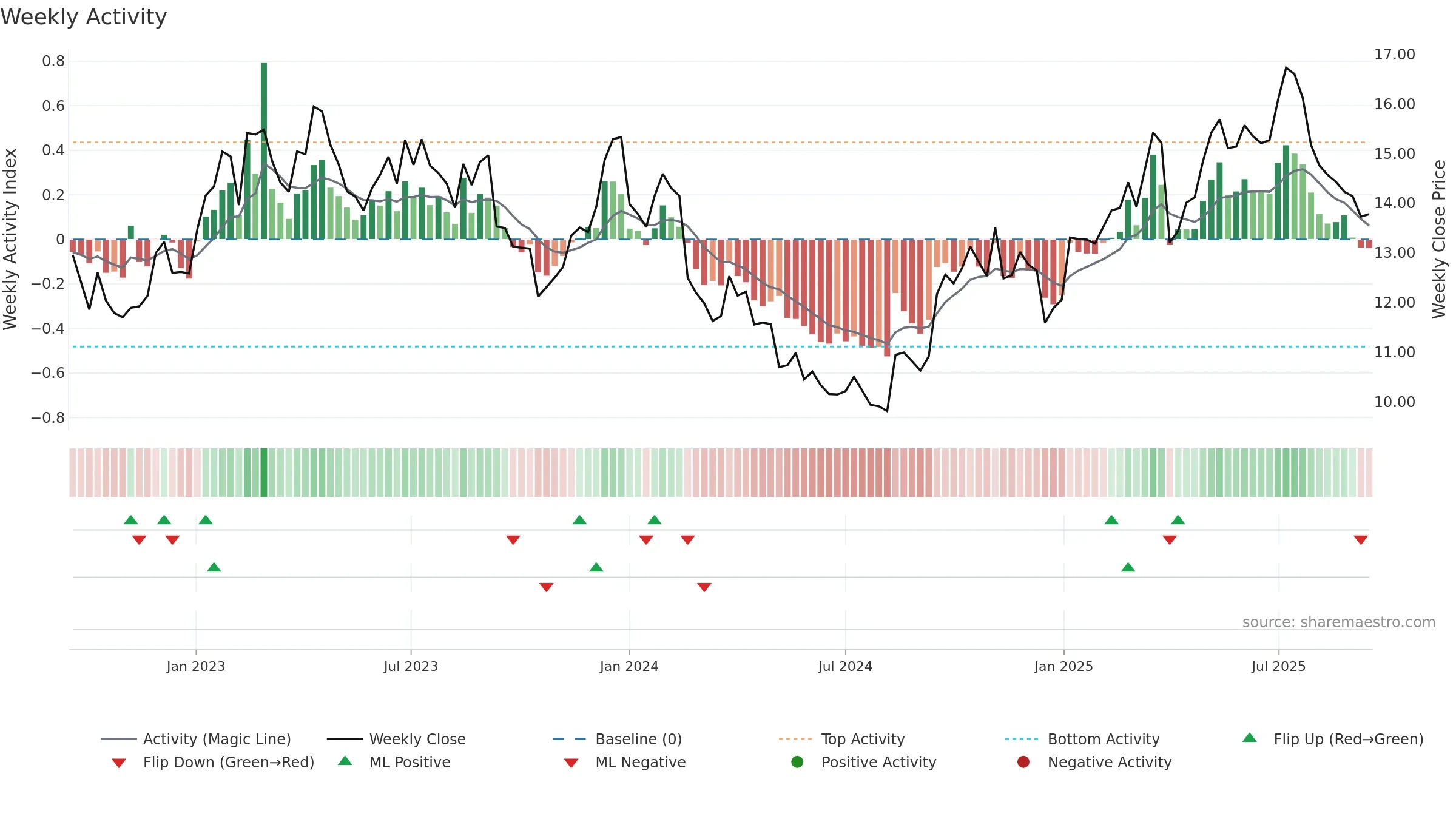 SGM weekly Activity chart, closing 2025-09-15.