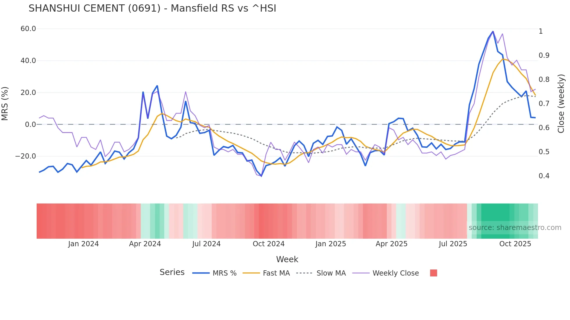 0691 Mansfield Relative Strength chart