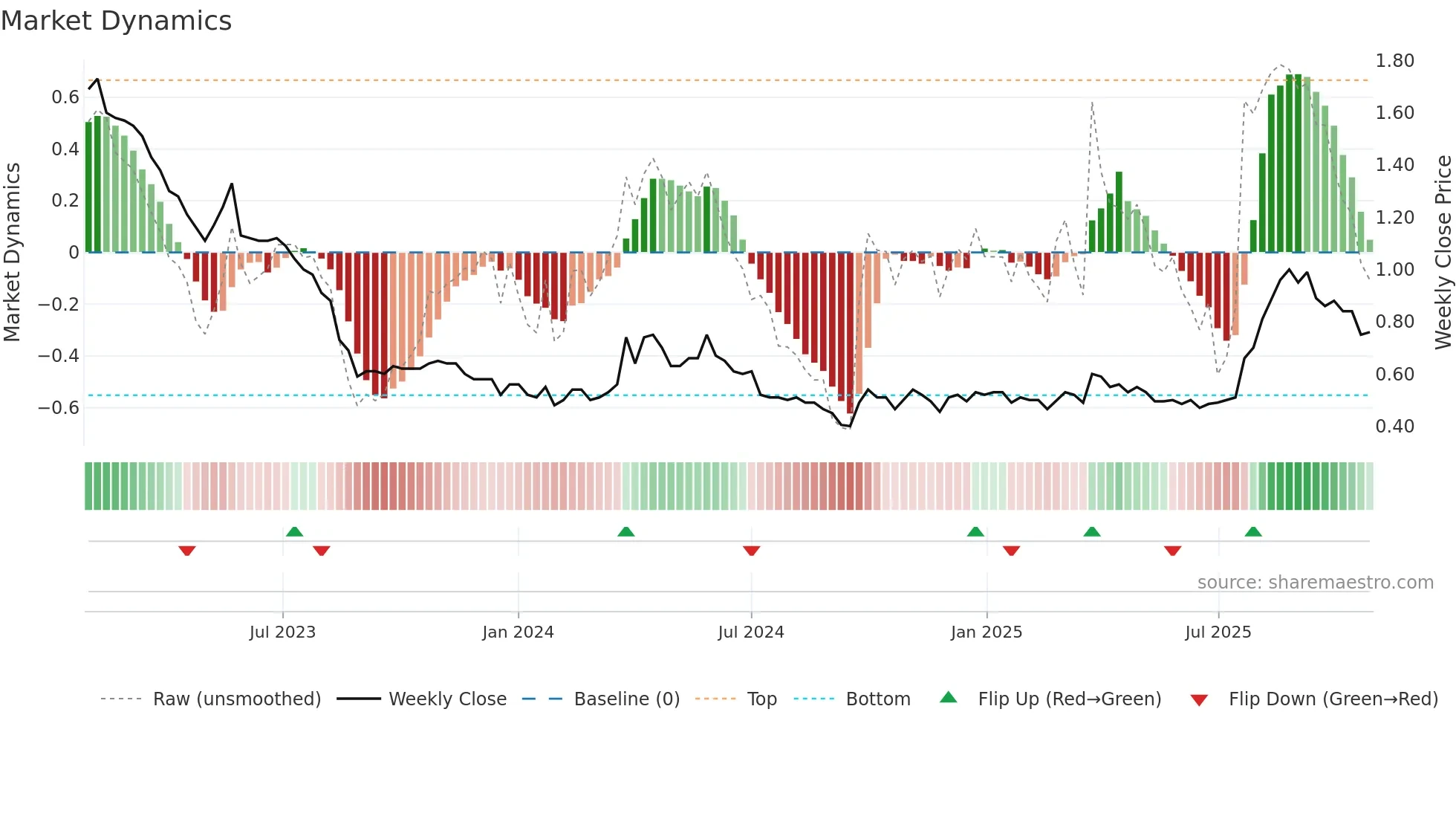 0691 weekly Market Dynamics chart