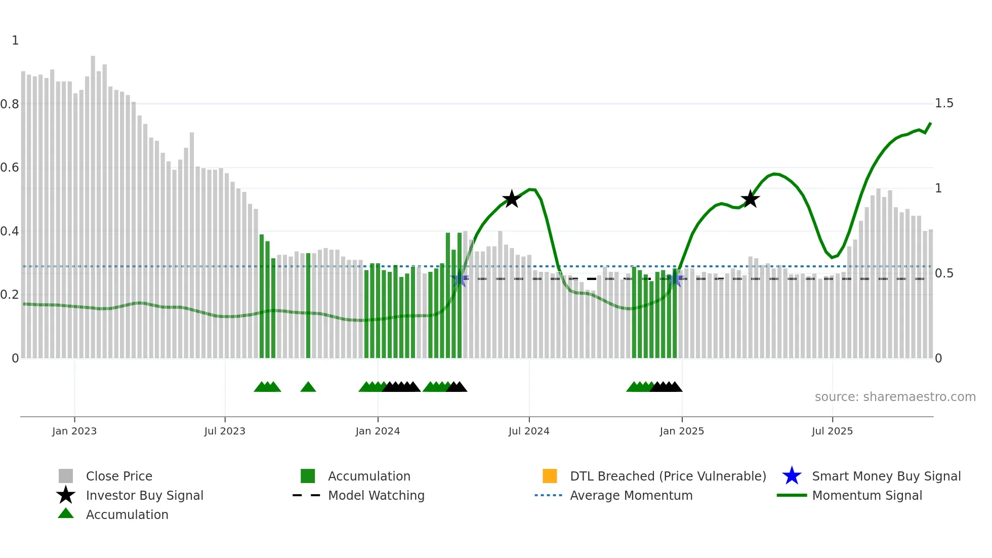 0691 weekly Smart Money chart