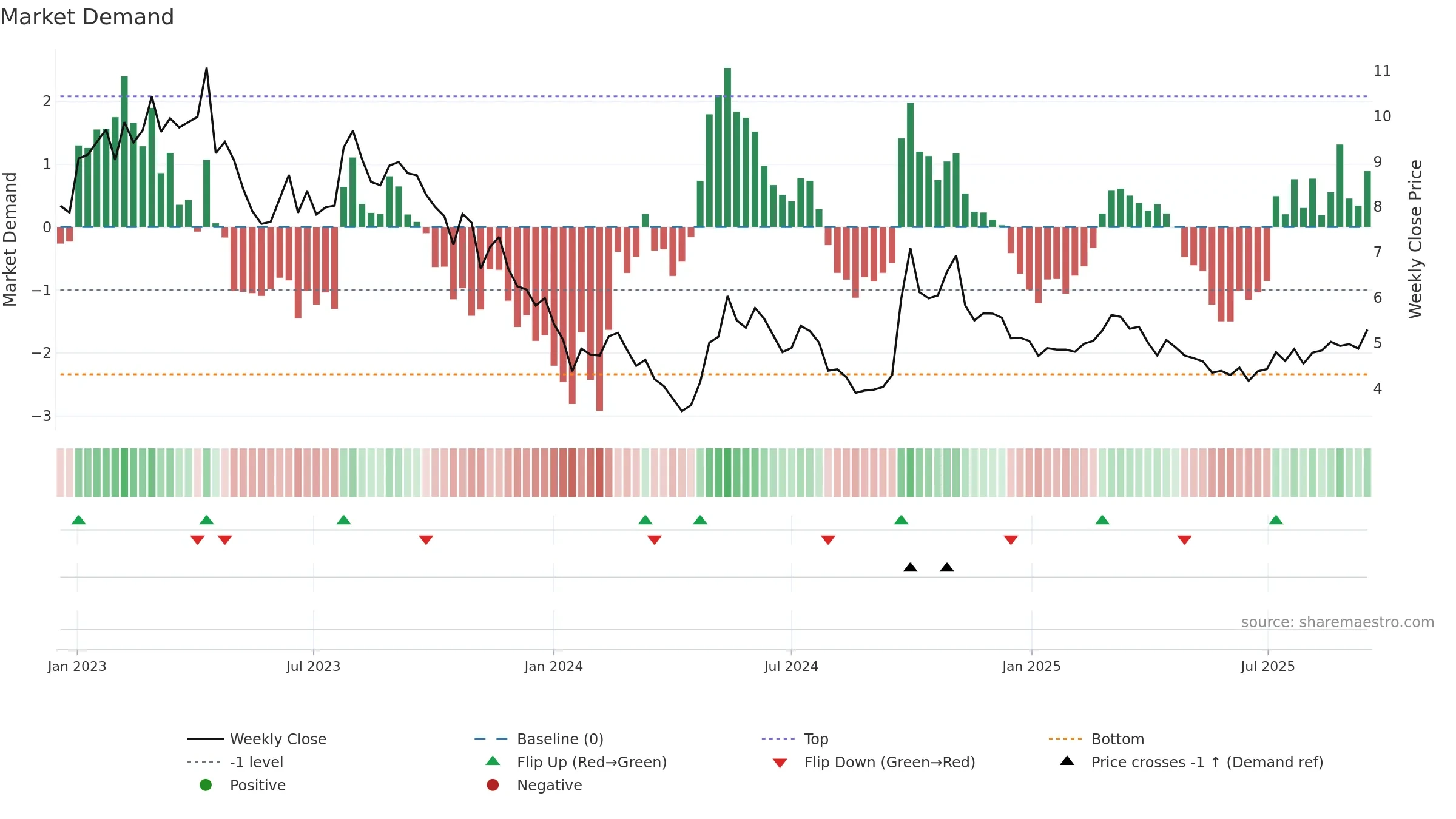 0123 weekly Market Demand chart, closing 2025-09-15.