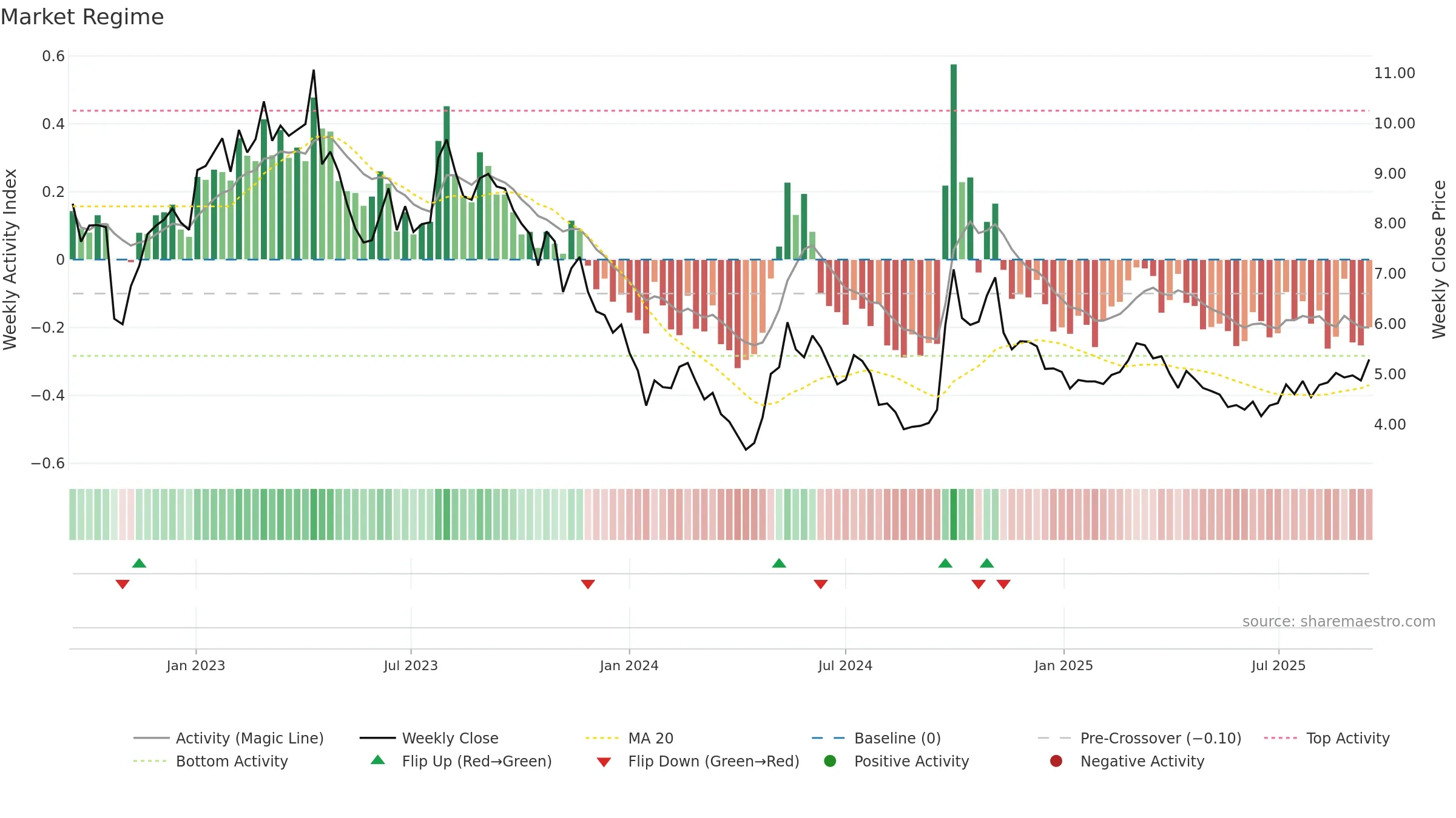0123 weekly Market Snapshot chart, closing 2025-09-15.