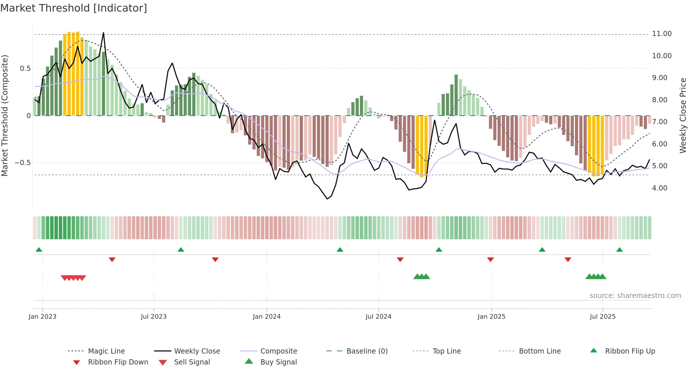 0123 weekly Market Threshold chart, closing 2025-09-15.
