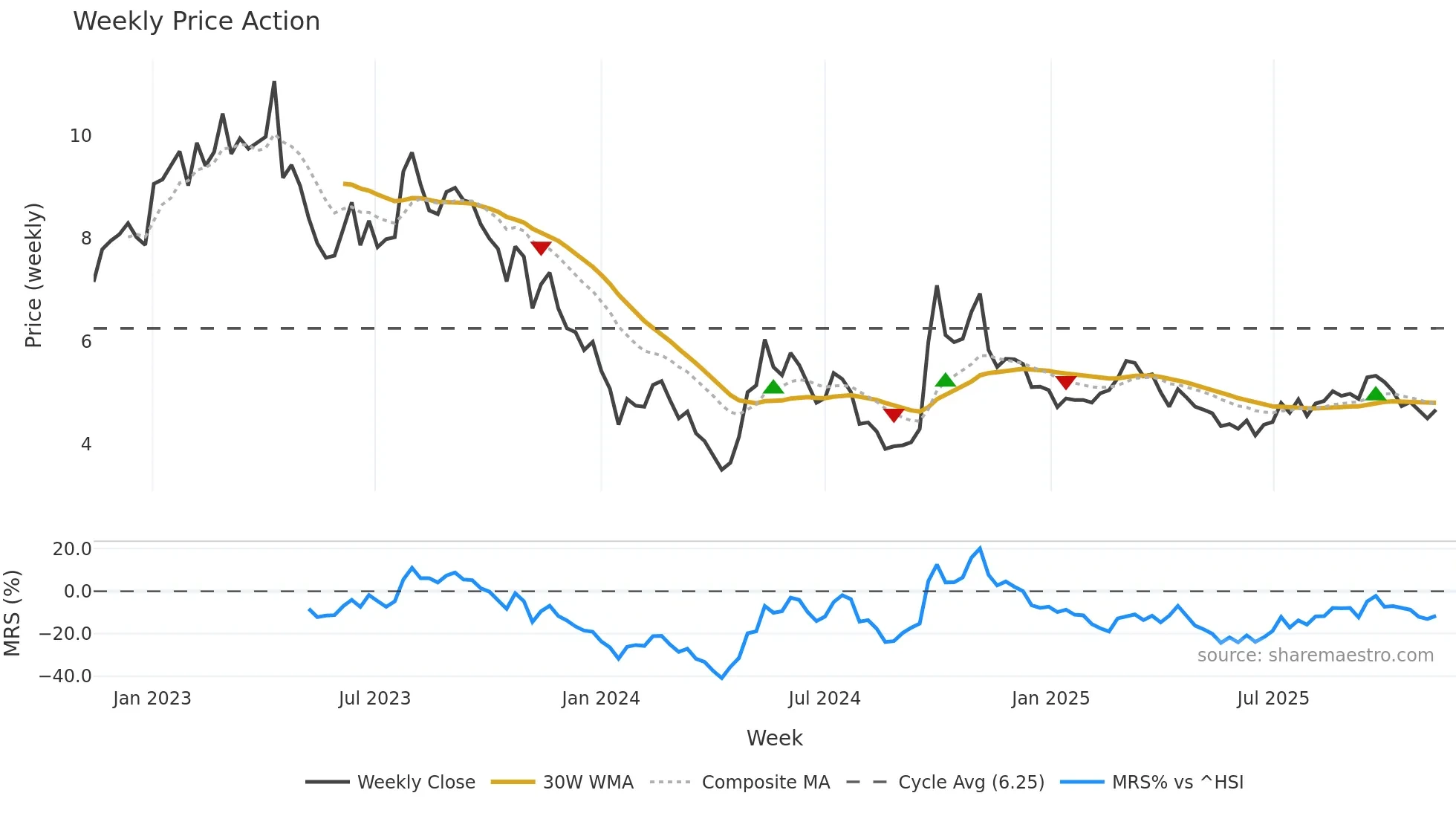 0123 weekly Price Action chart, closing 2025-11-10