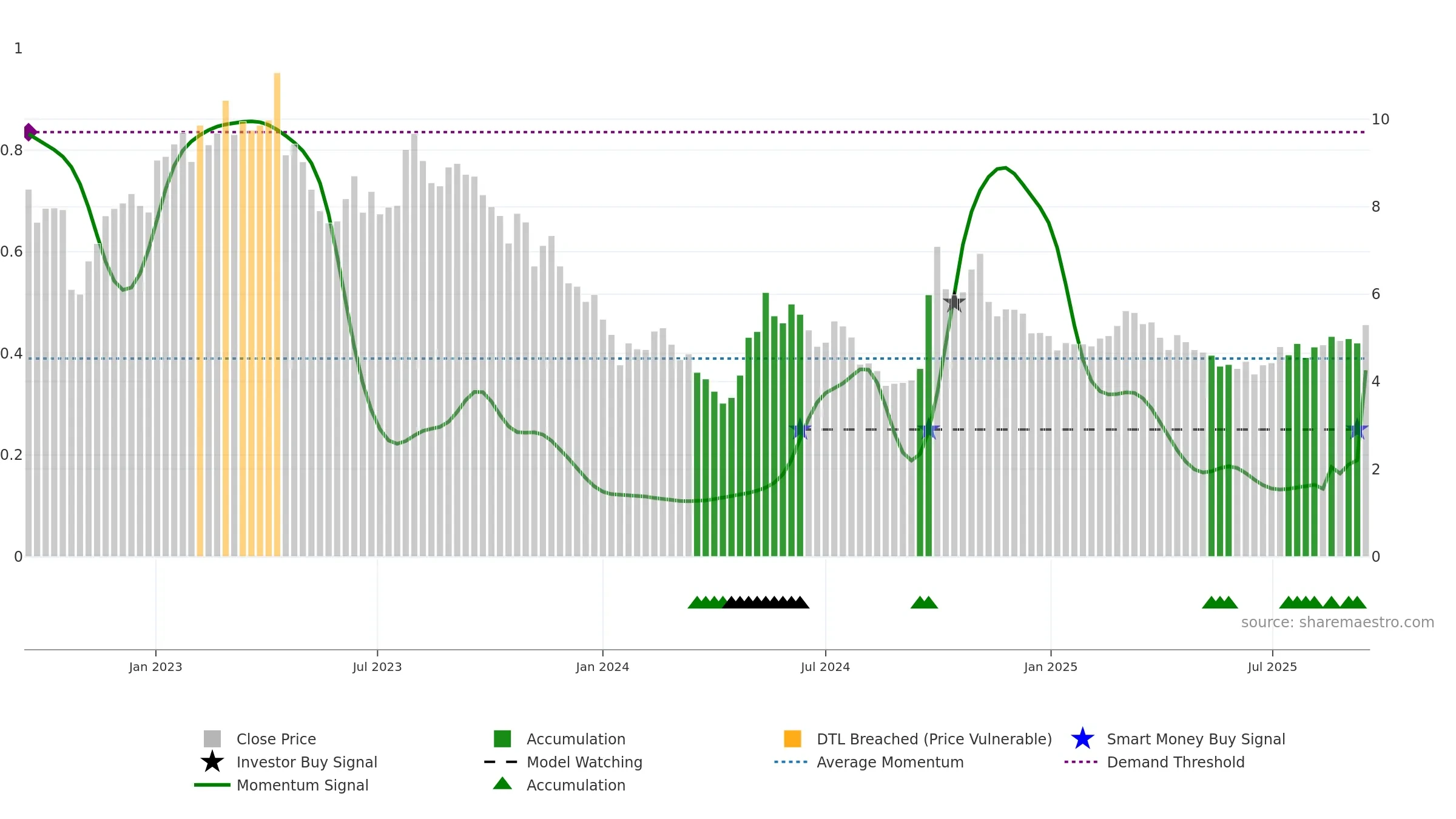 0123 weekly Smart Money chart, closing 2025-09-15.