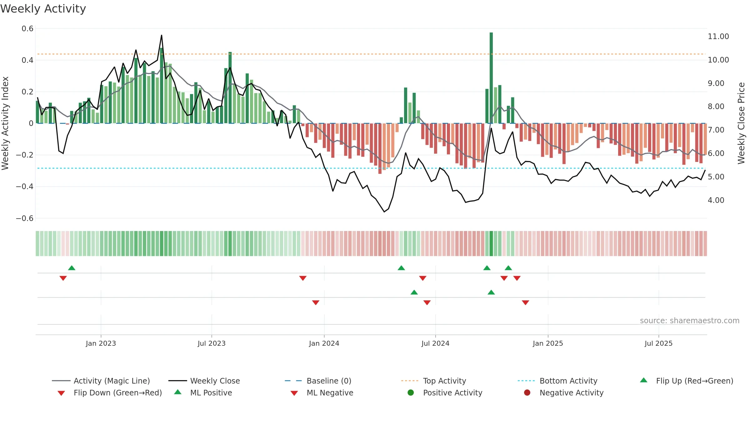 0123 weekly Activity chart, closing 2025-09-15.