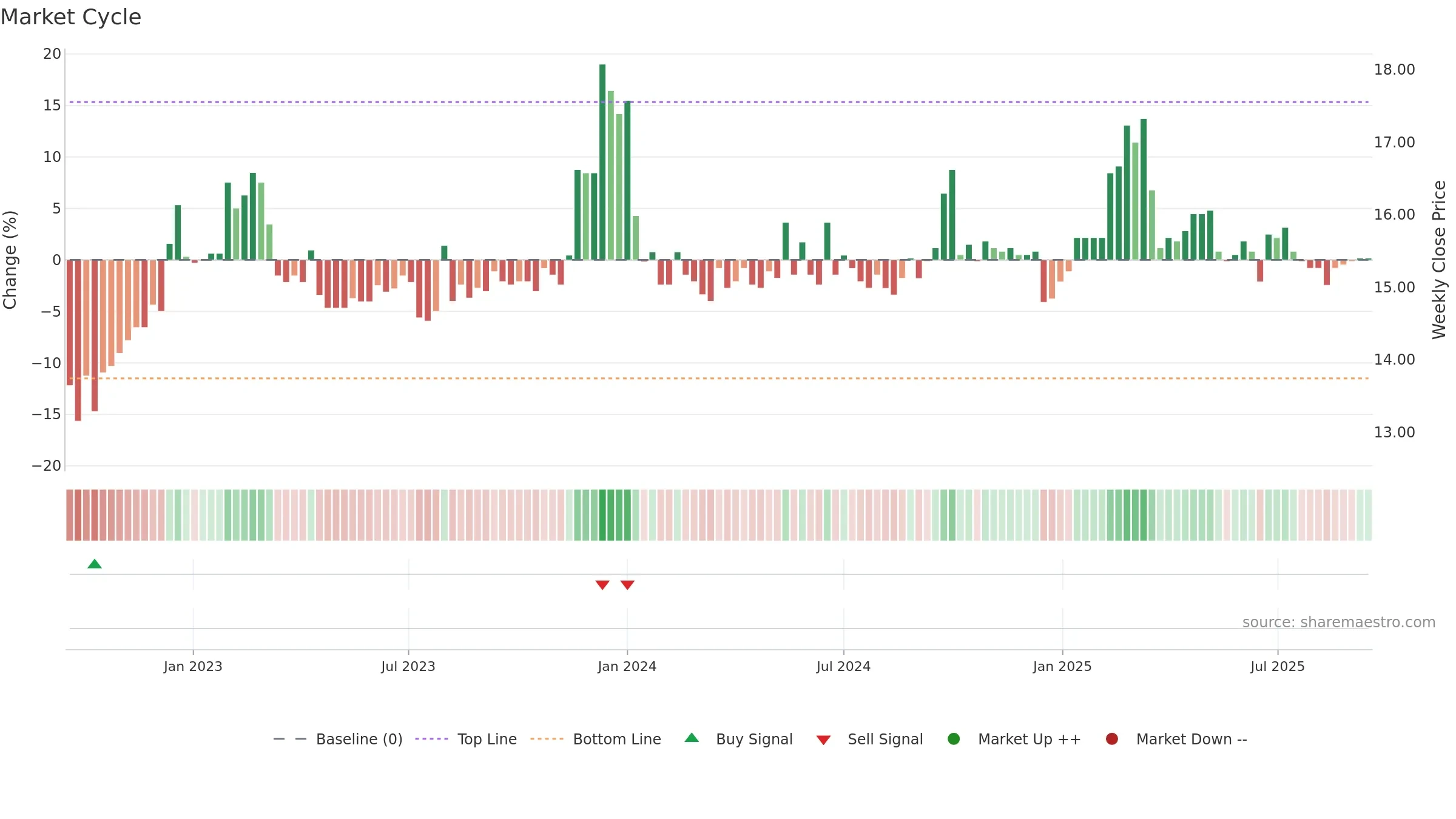 2023 weekly Market Cycle chart, closing 2025-09-15.