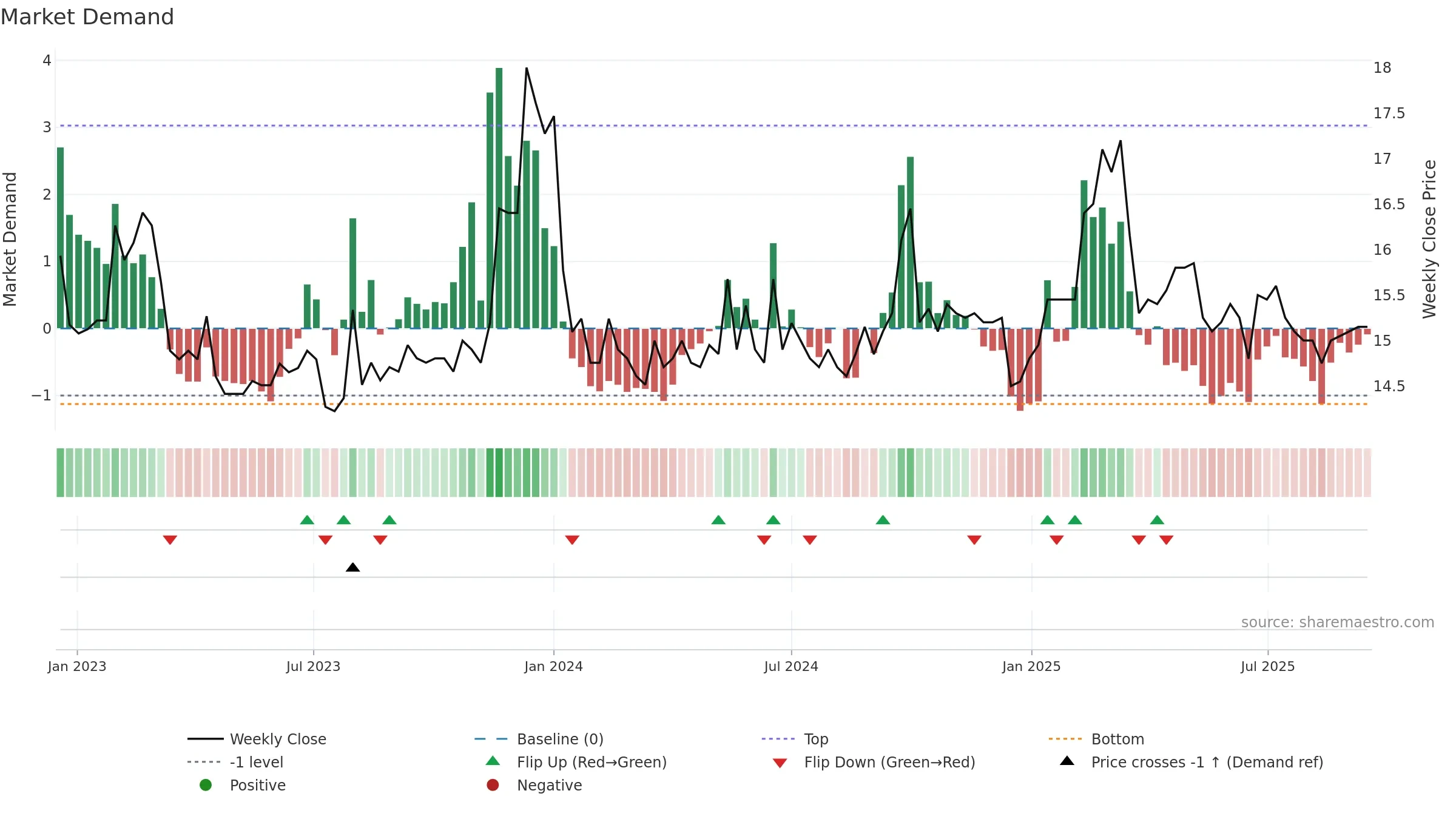 2023 weekly Market Demand chart, closing 2025-09-15.
