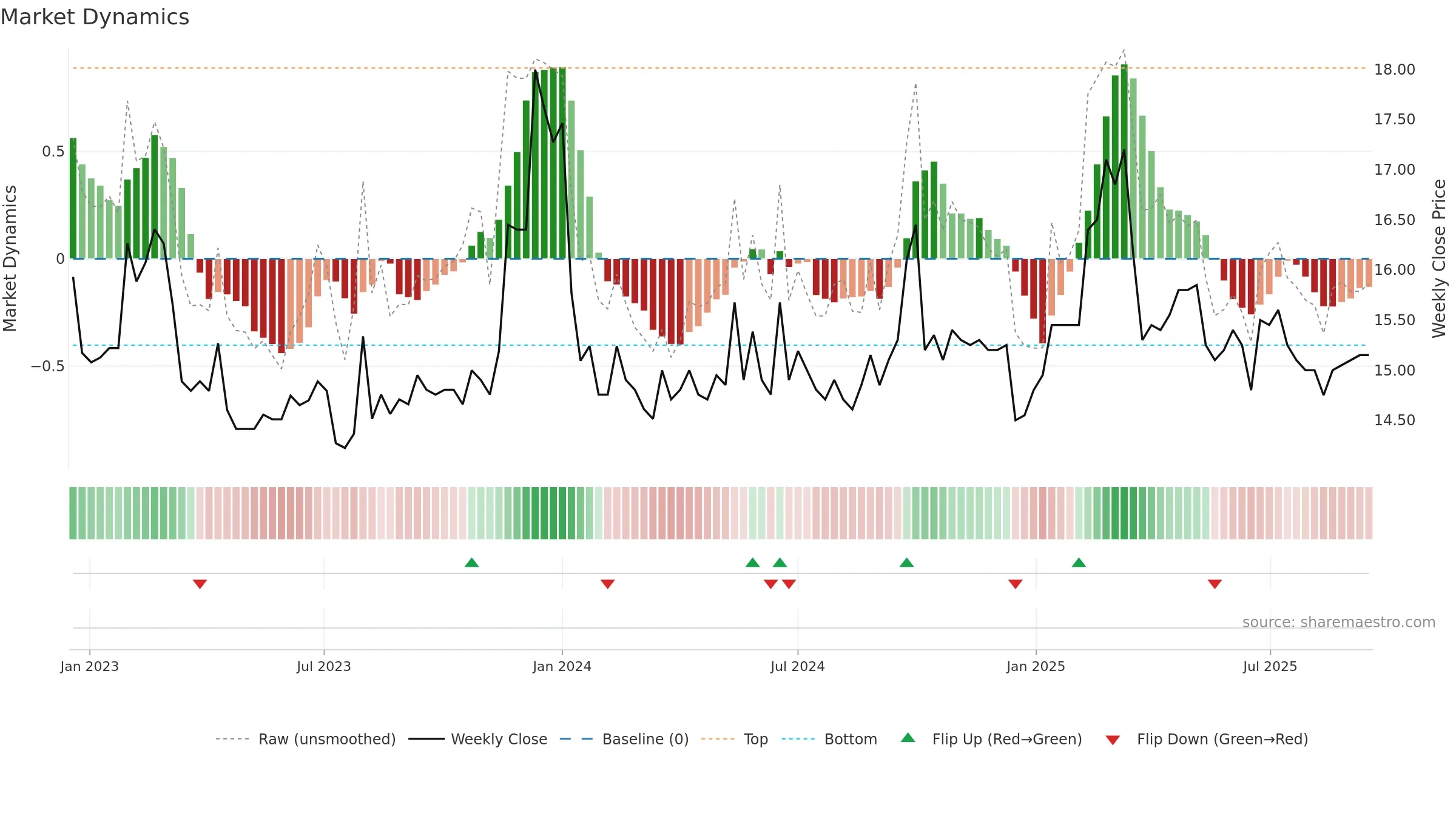 2023 weekly Market Dynamics chart, closing 2025-09-15.