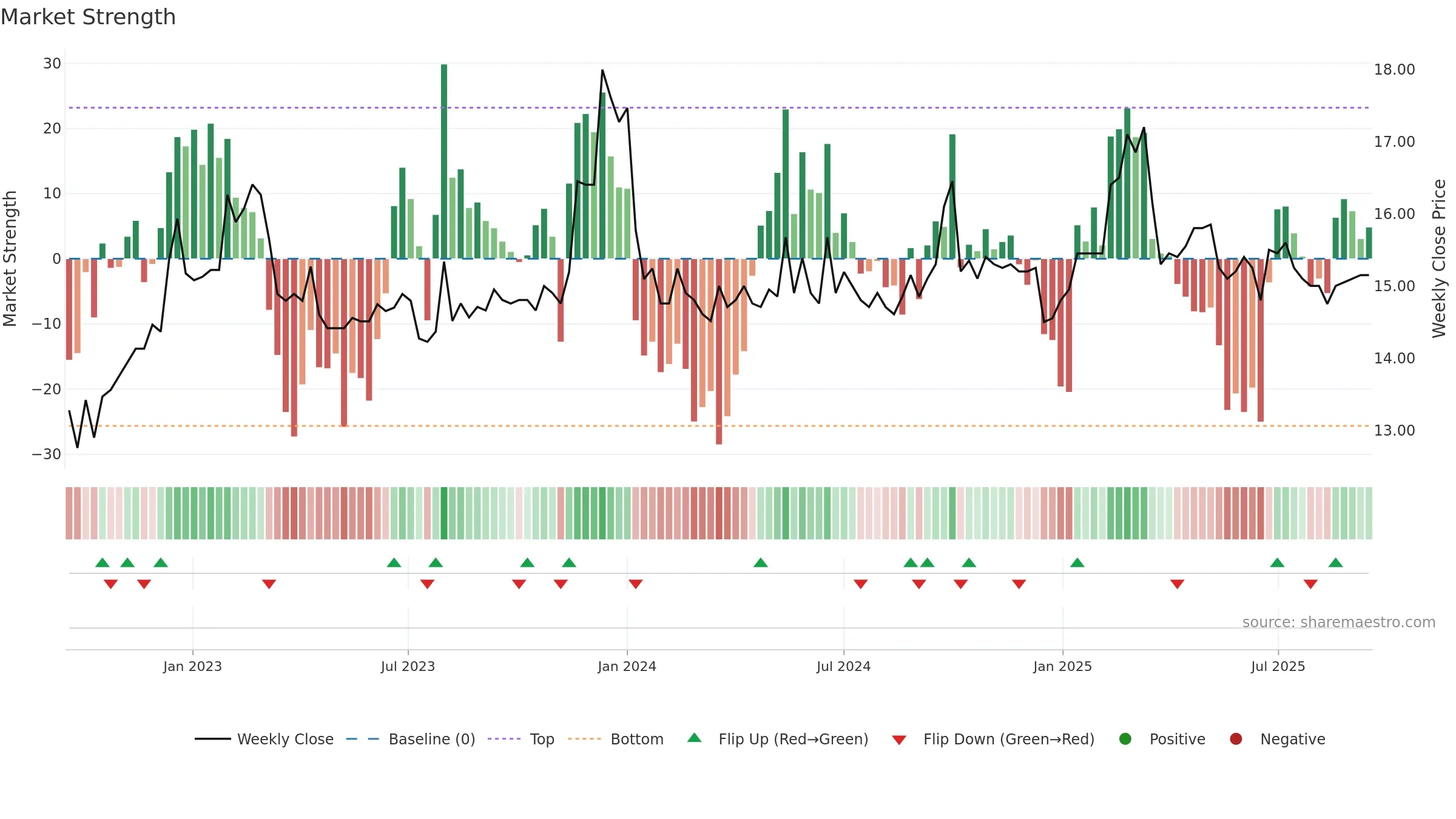 2023 weekly Market Strength chart, closing 2025-09-15.