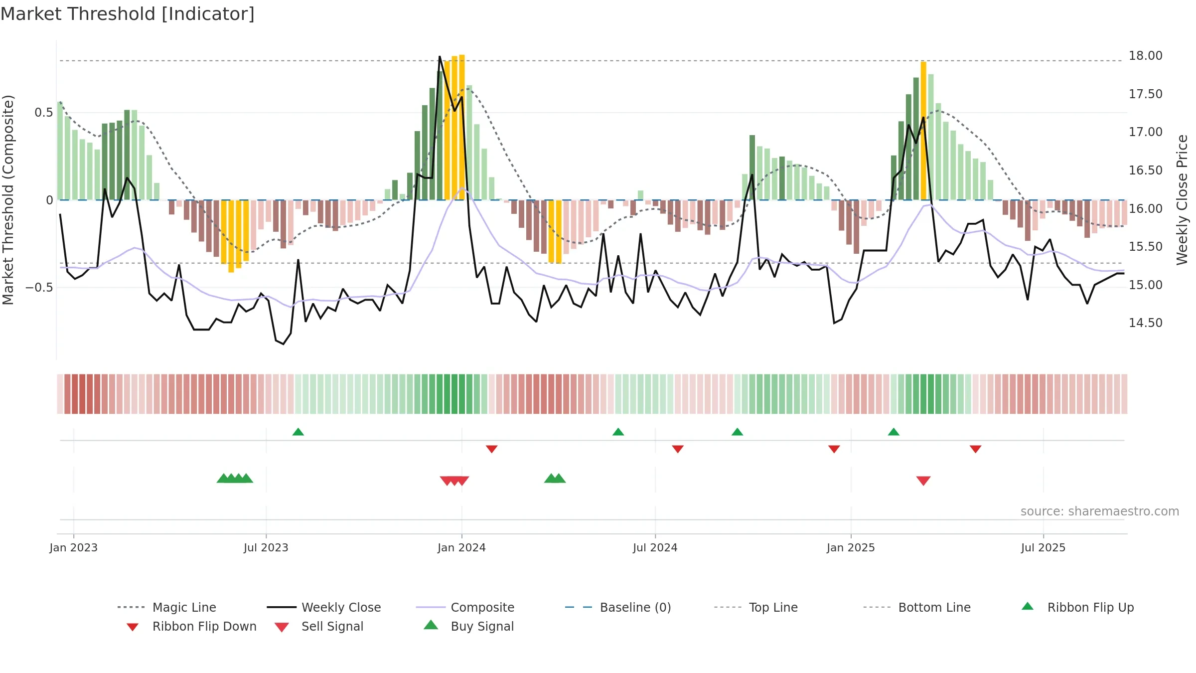 2023 weekly Market Threshold chart, closing 2025-09-15.