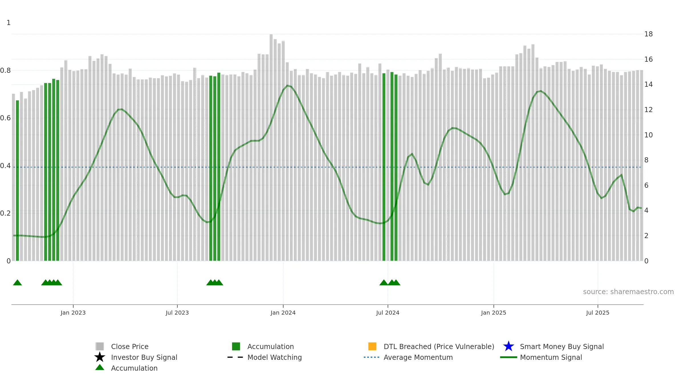 2023 weekly Smart Money chart, closing 2025-09-15.