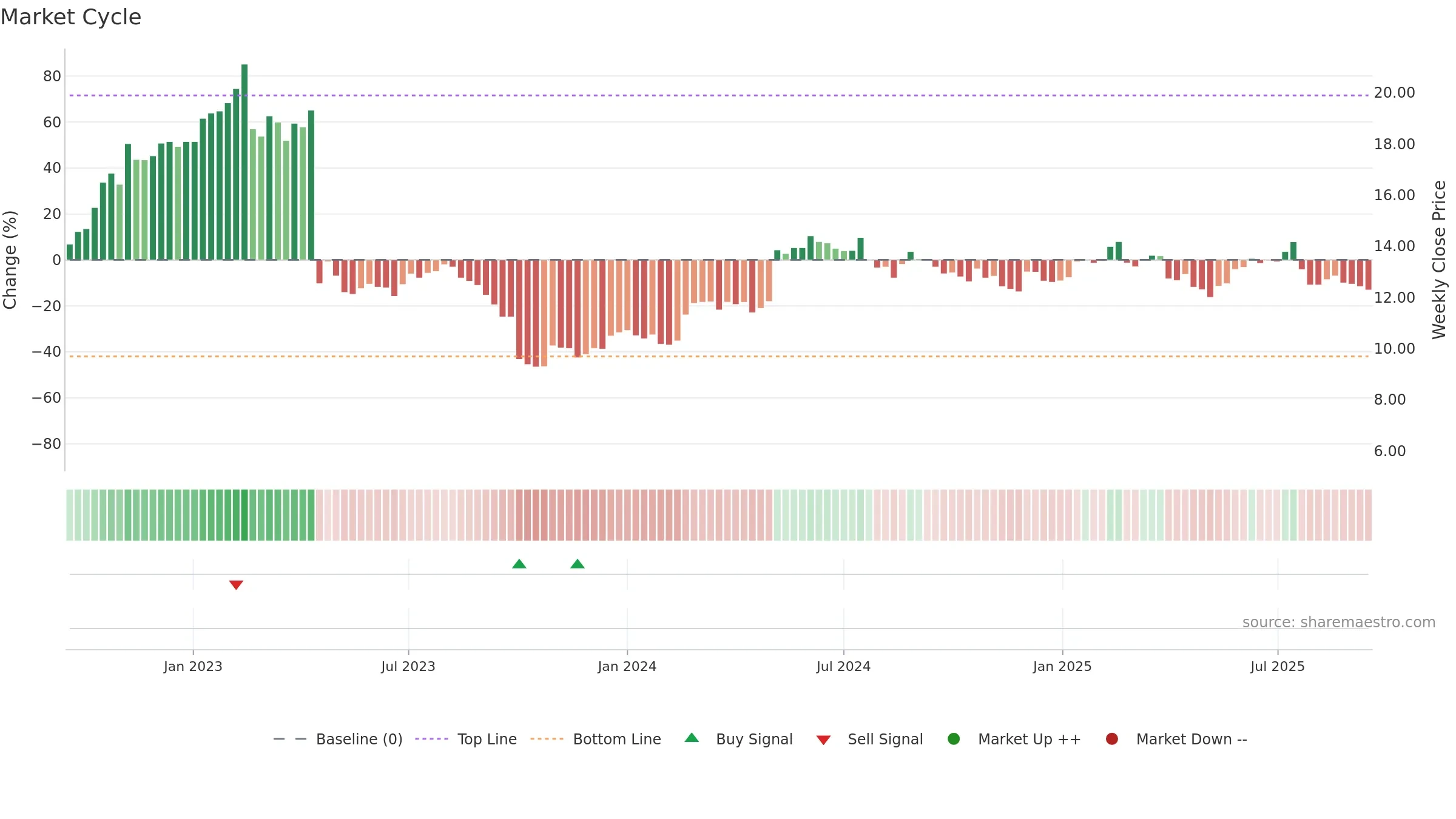 ICP1V weekly Market Cycle chart, closing 2025-09-15.