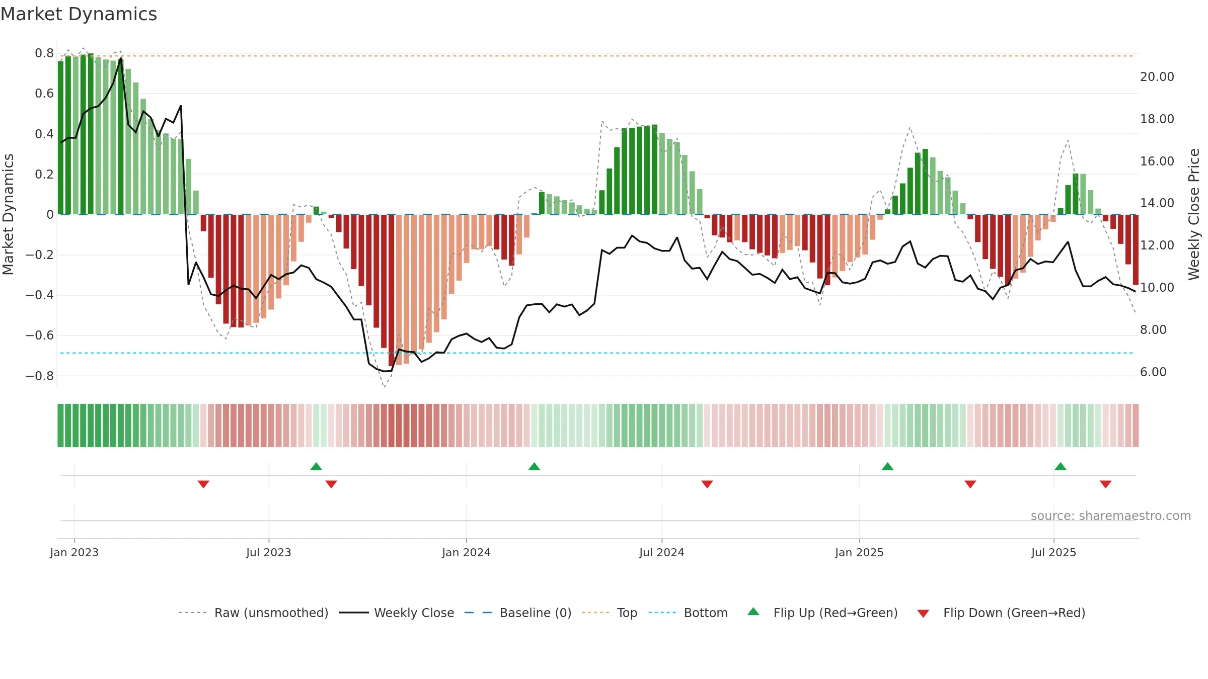 ICP1V weekly Market Dynamics chart, closing 2025-09-15.