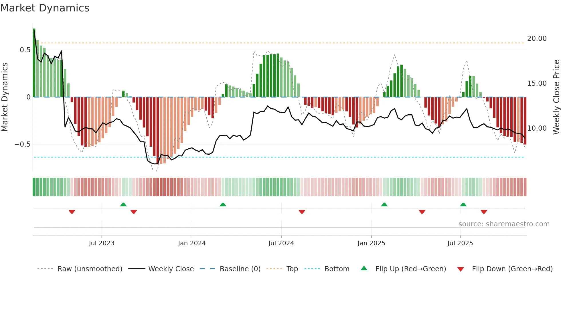 ICP1V weekly Market Dynamics chart