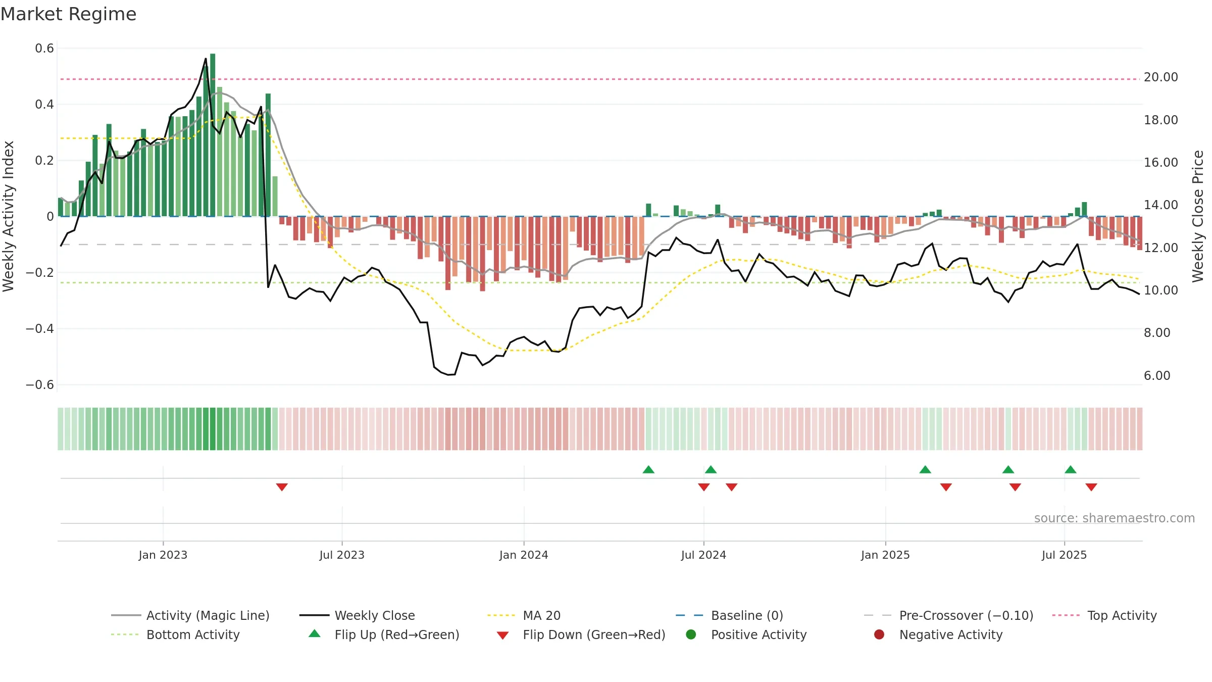 ICP1V weekly Market Snapshot chart, closing 2025-09-15.